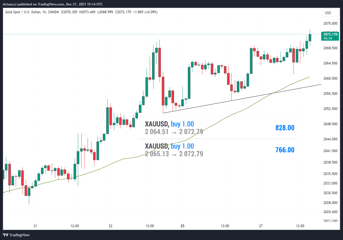 OANDA:XAUUSD Chart Image by ActuaryJ