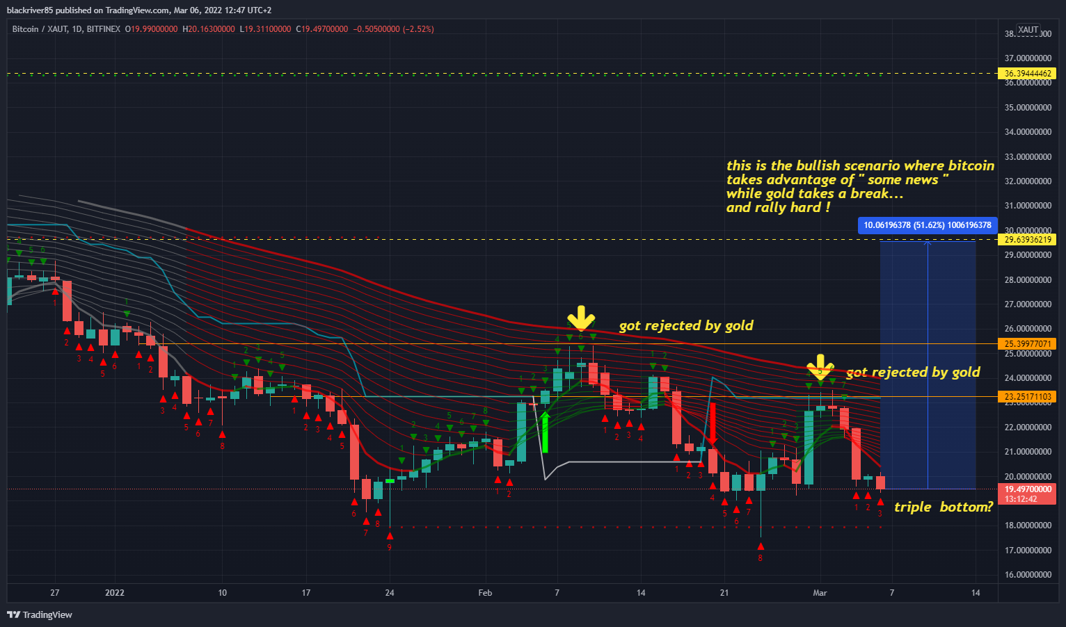 BITFINEX:BTCXAUT Chart Image by blackriver85