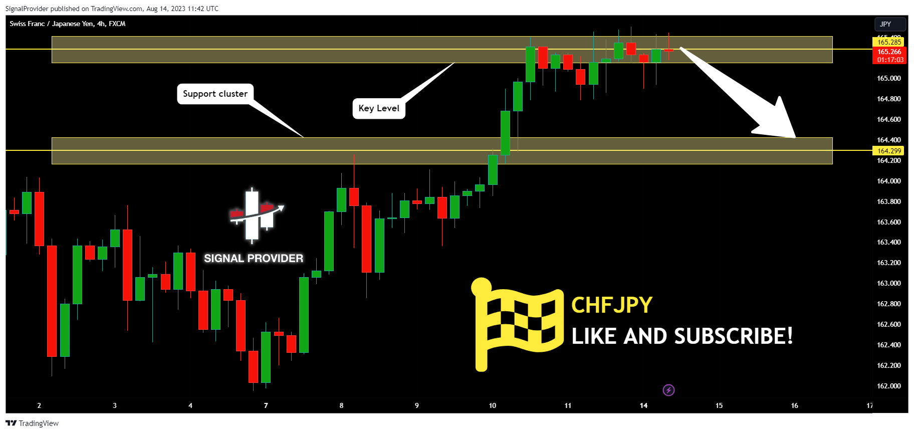 FX:CHFJPY Chart Image by SignalProvider