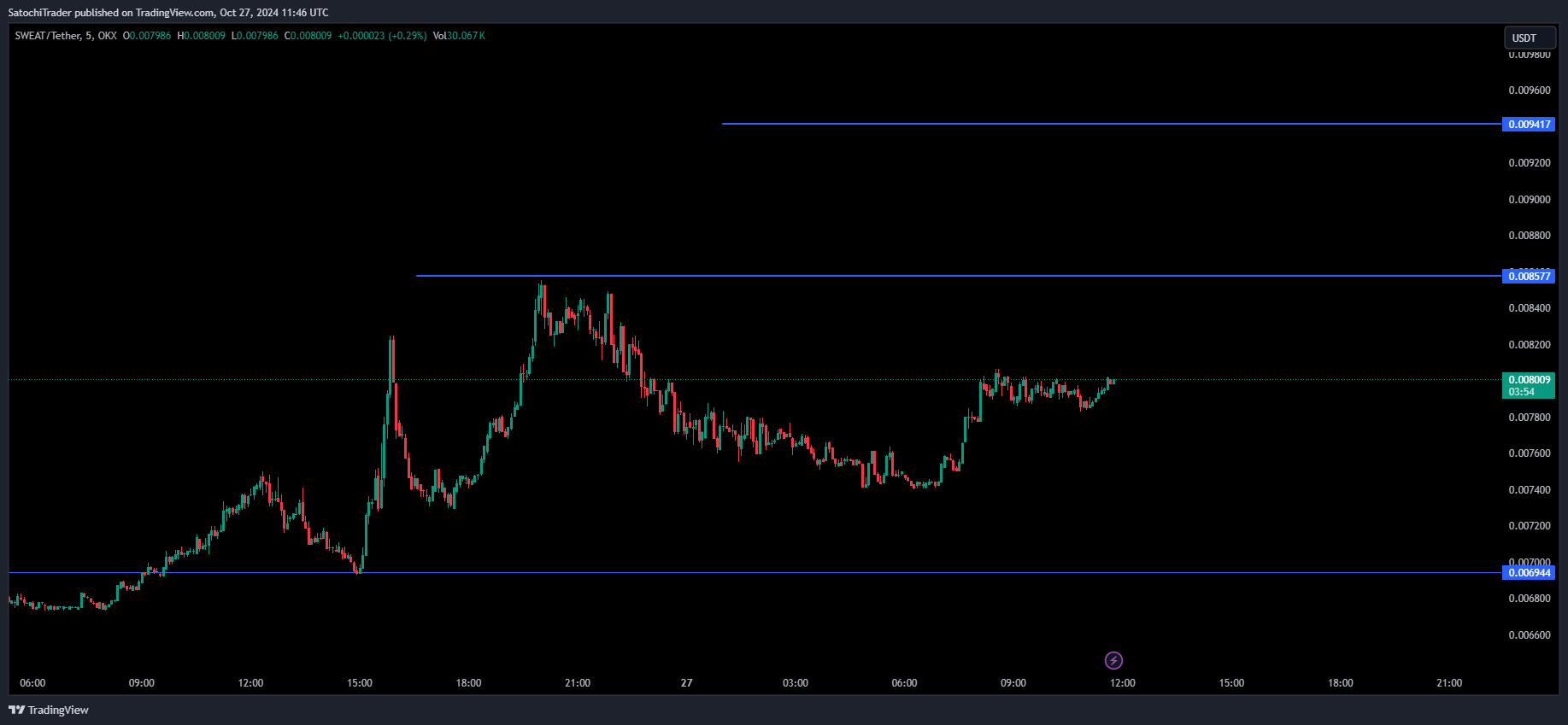 OKX:SWEATUSDT Chart Image by SatochiTrader