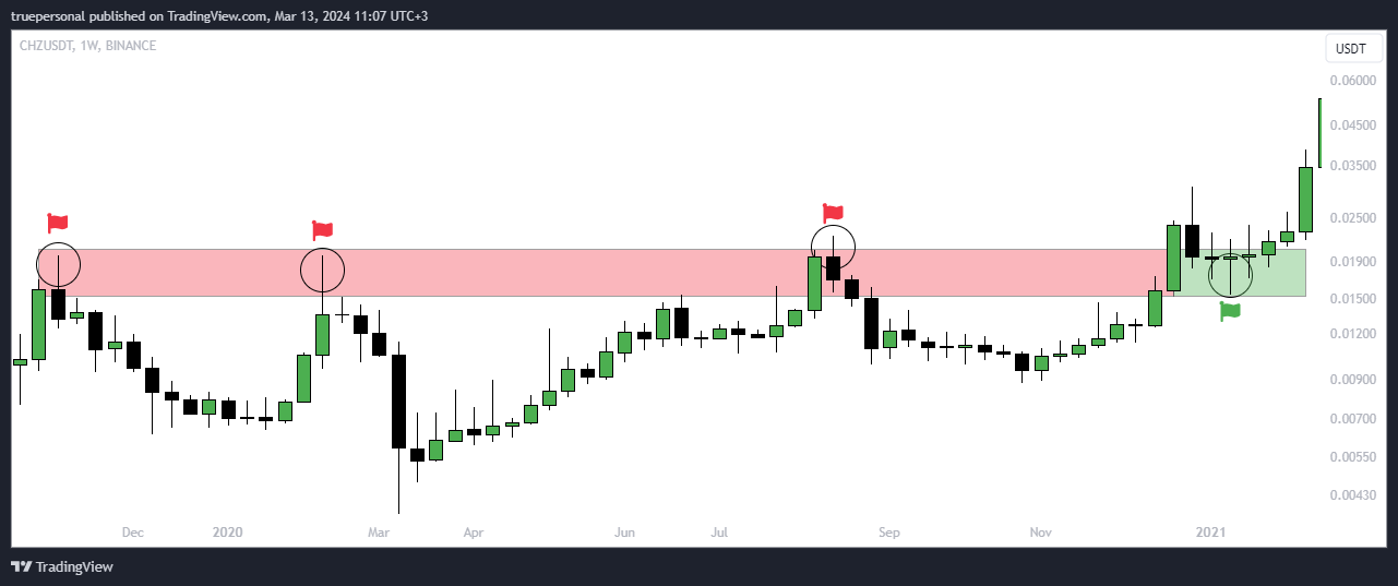 BINANCE:CHZUSDT Chart Image by truepersonal