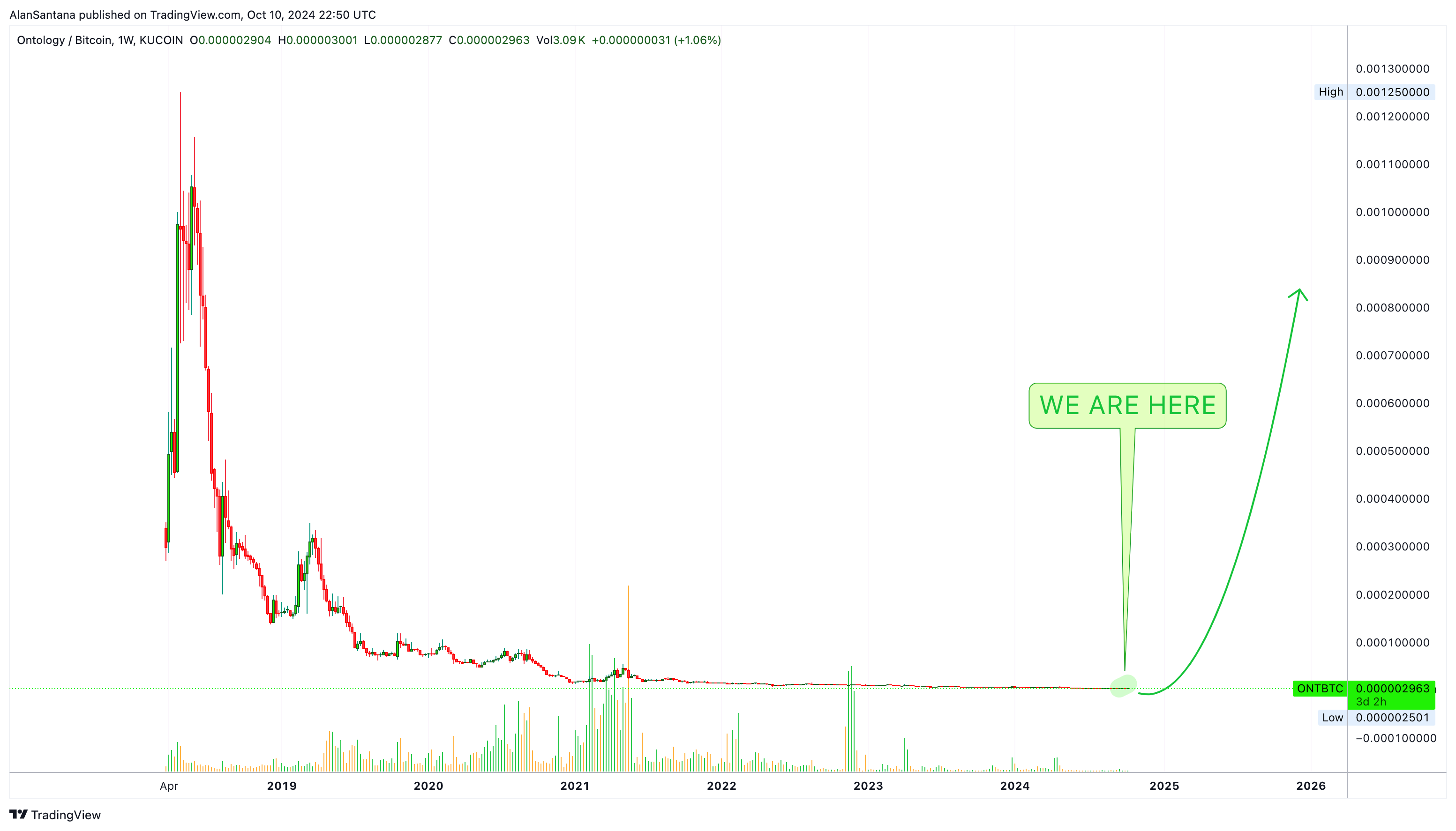 KUCOIN:ONTBTC Chart Image by MasterAnanda