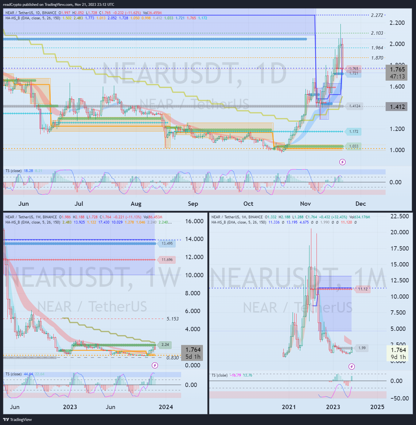 BINANCE:NEARUSDT Chart Image by readCrypto