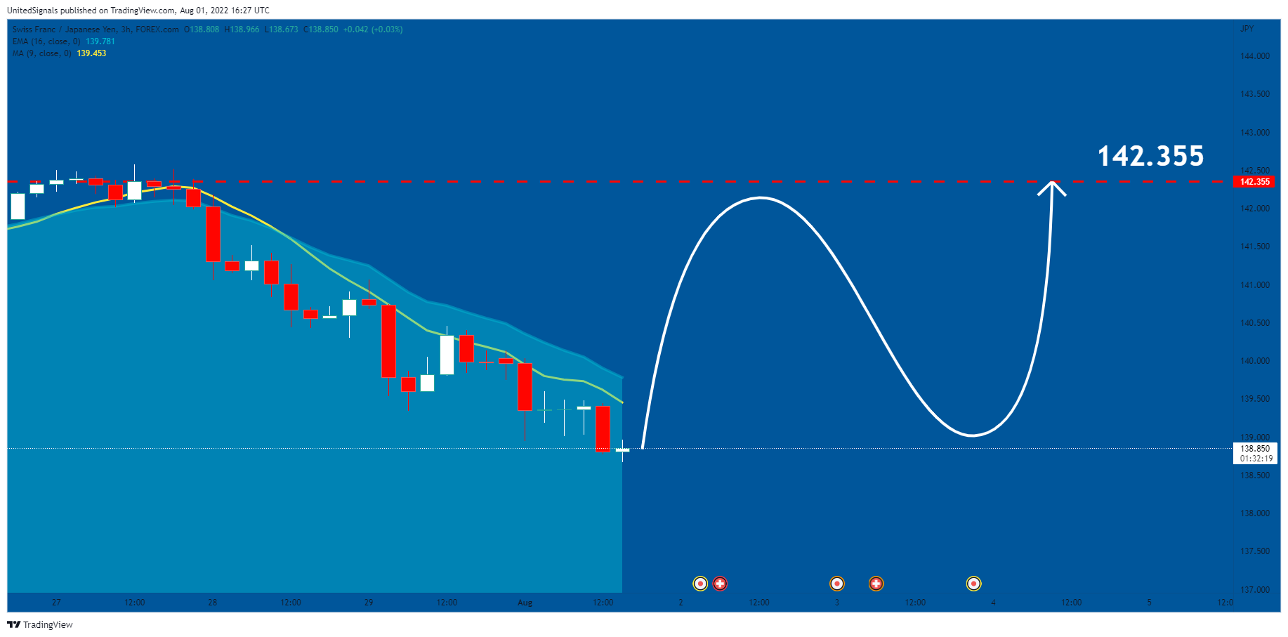 FOREXCOM:CHFJPY Chart Image by UnitedSignals