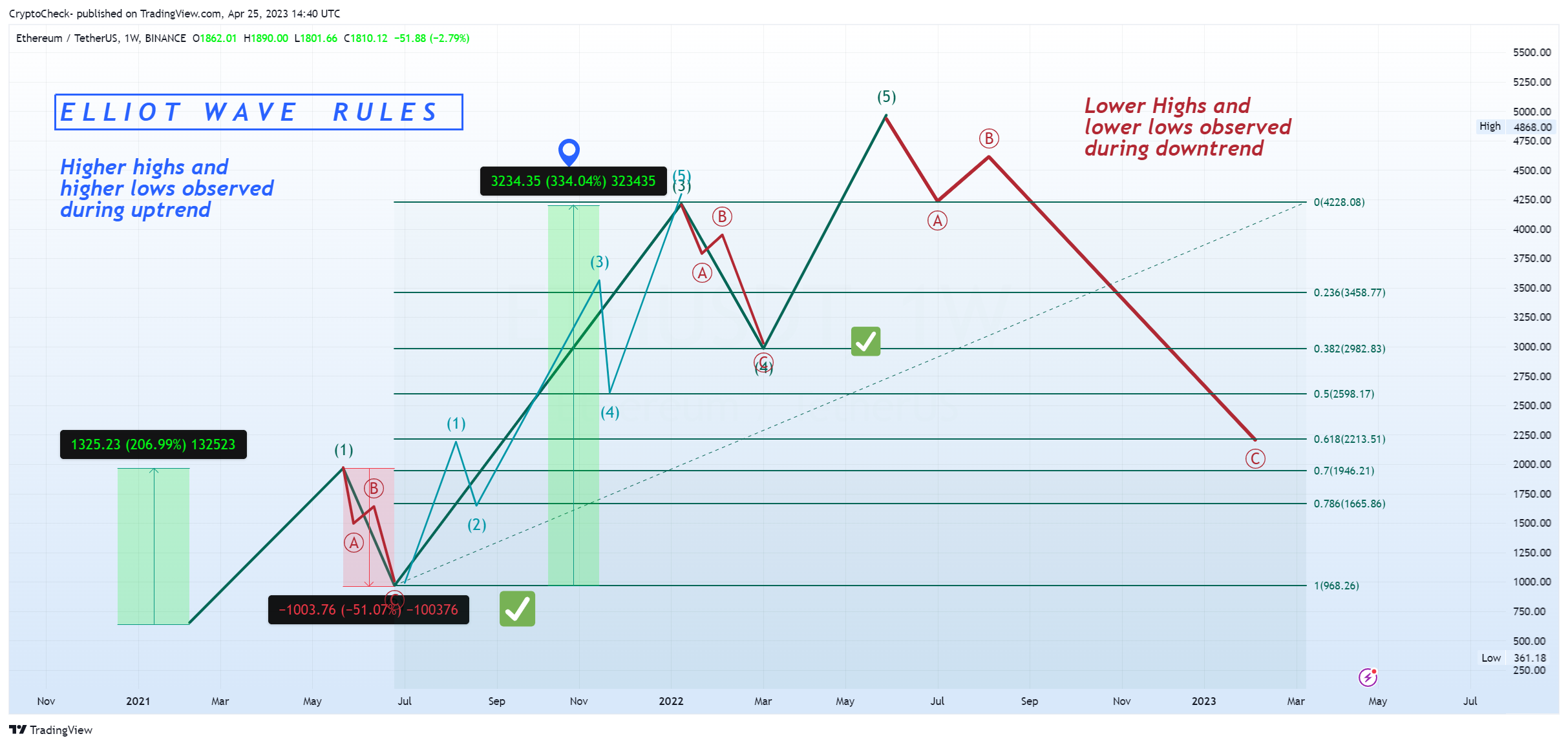 BINANCE:ETHUSDT Chart Image by Crypto-Check-