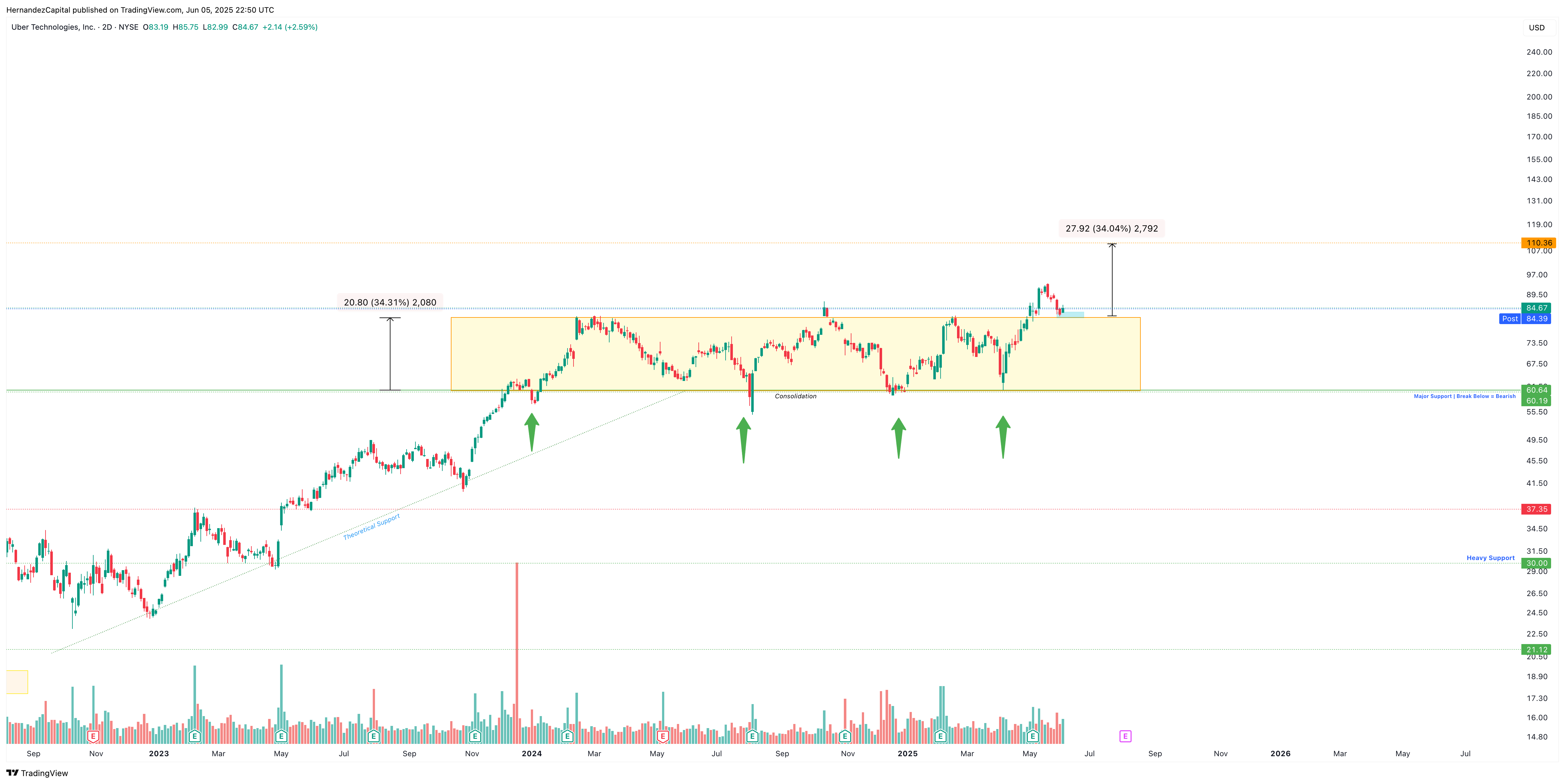 BATS:UBER Chart Image by HernandezCapital