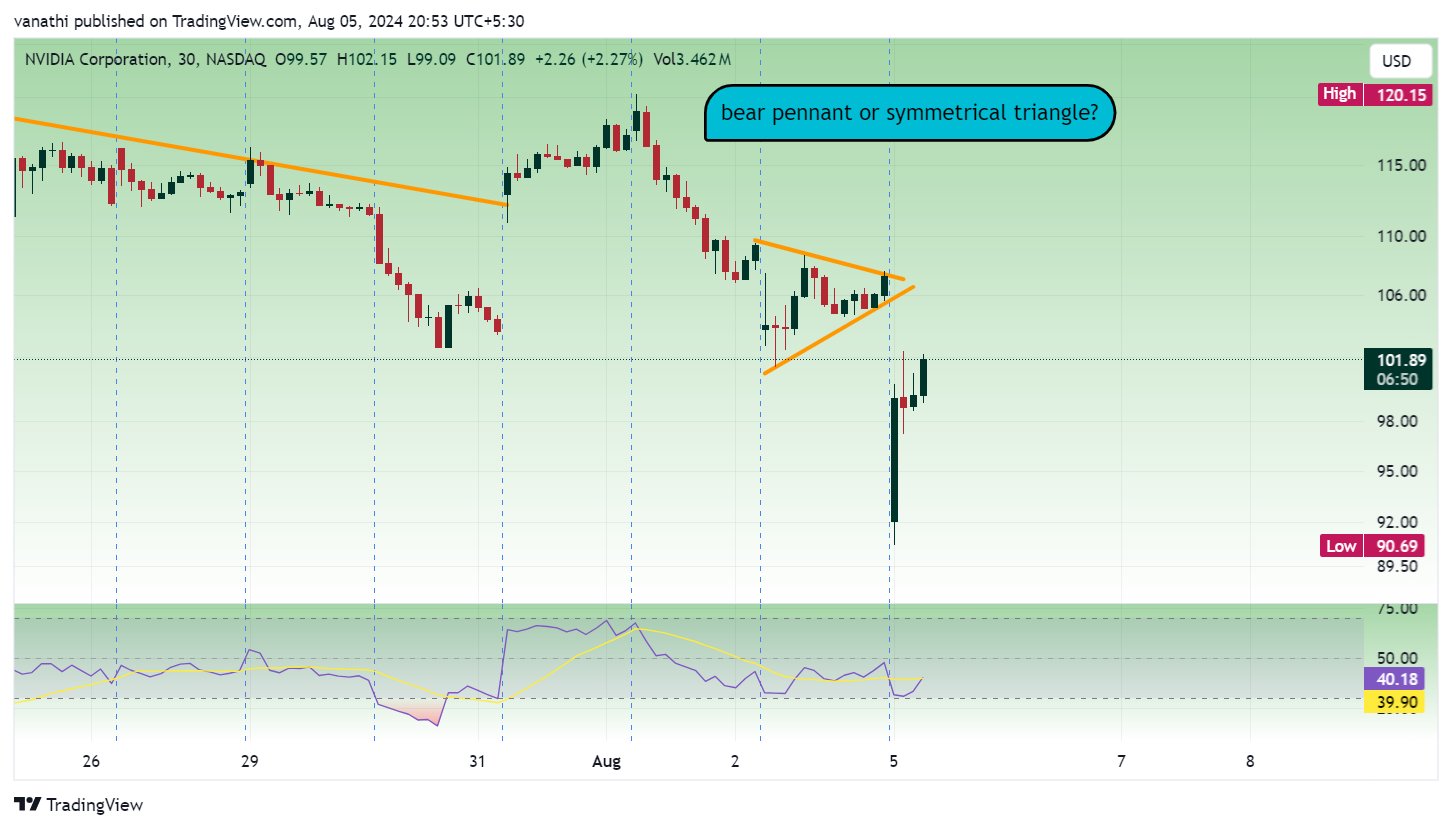 BATS:NVDA Chart Image by vanathi