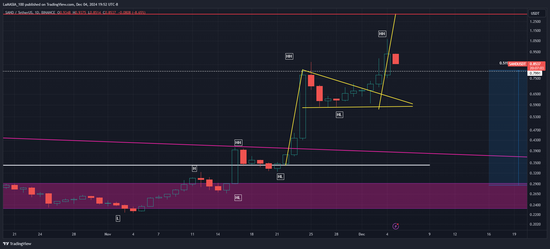 BINANCE:SANDUSDT Chart Image by LaMASIA_100
