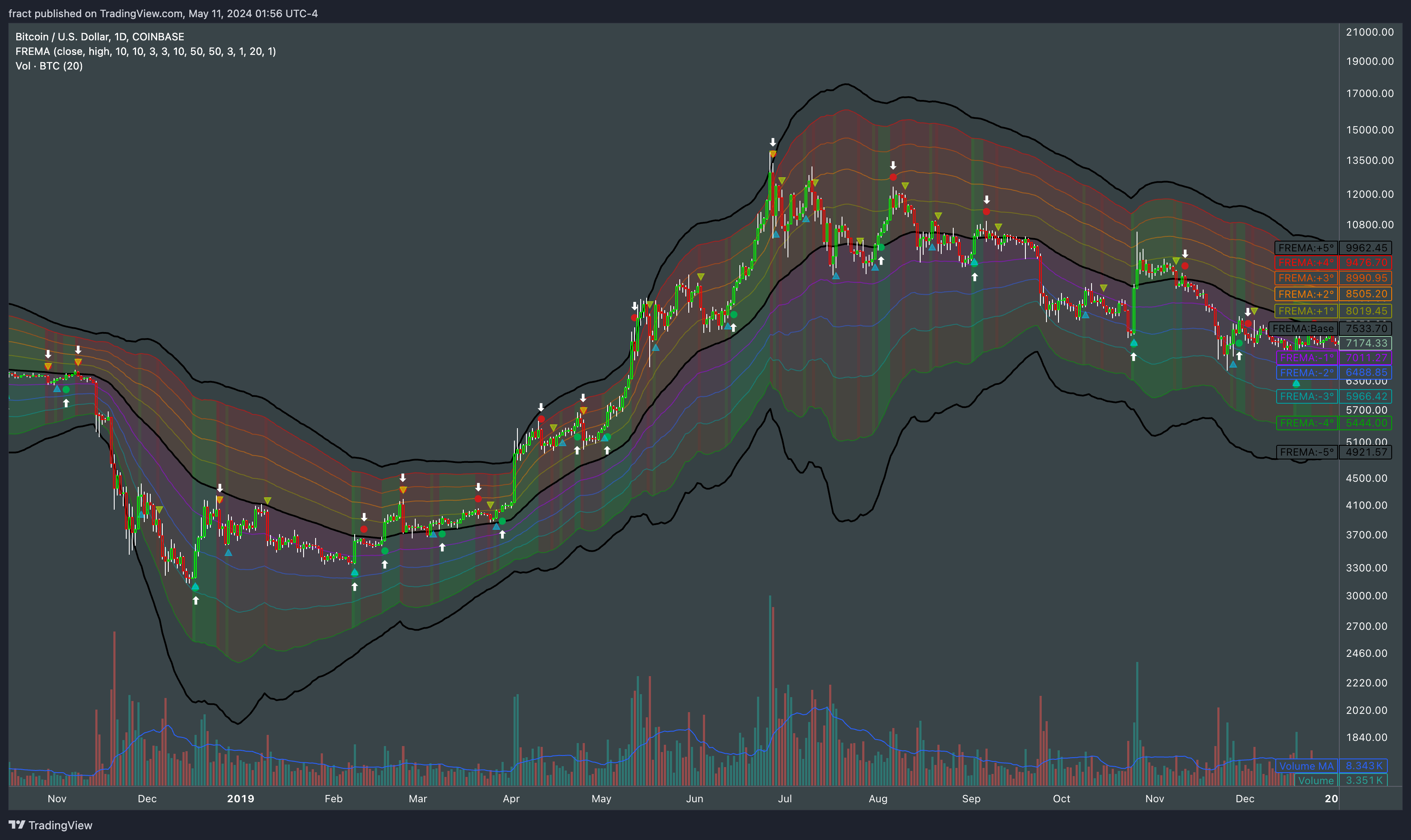 COINBASE:BTCUSD Chart Image by fract