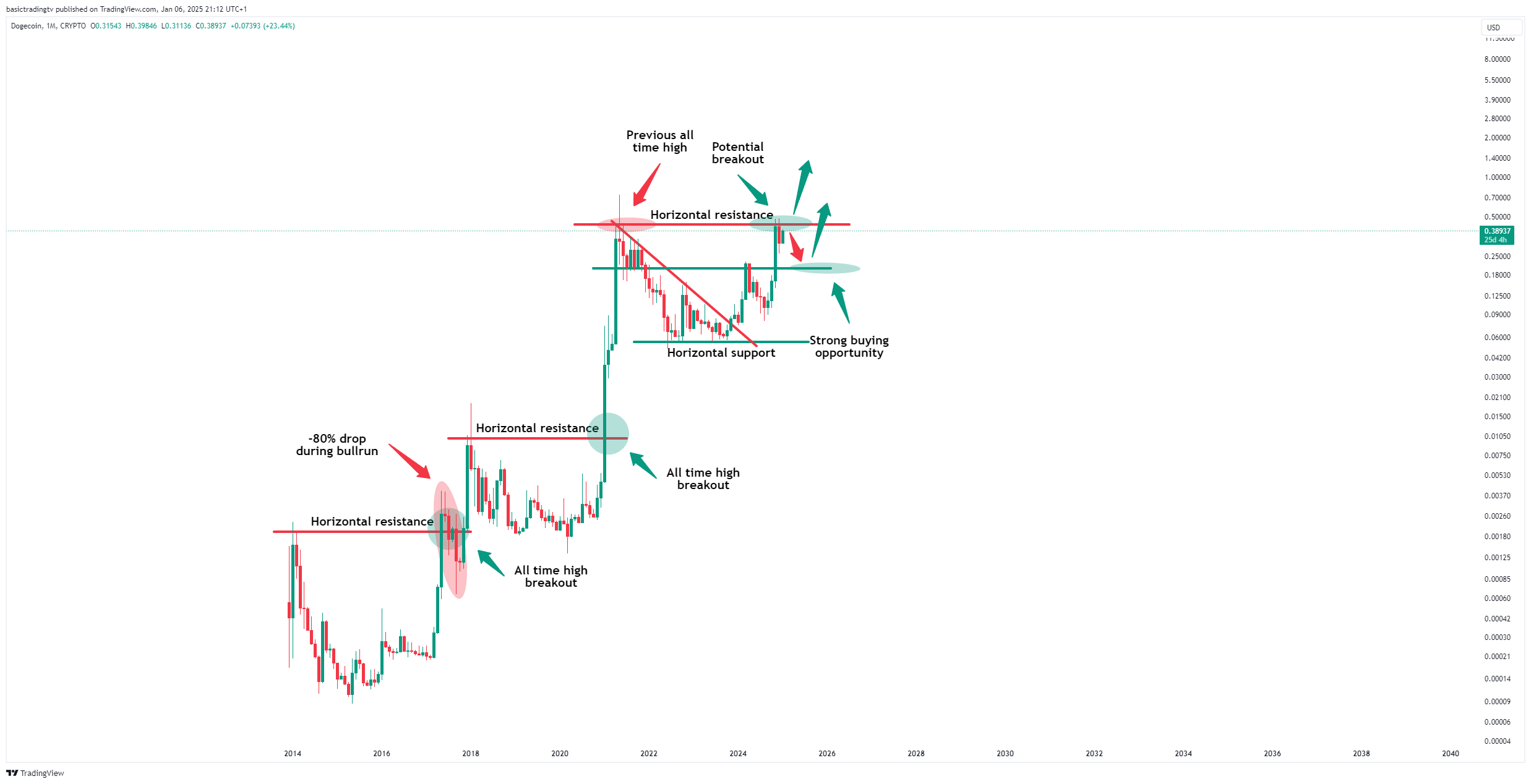 CRYPTO:DOGEUSD Chart Image by basictradingtv