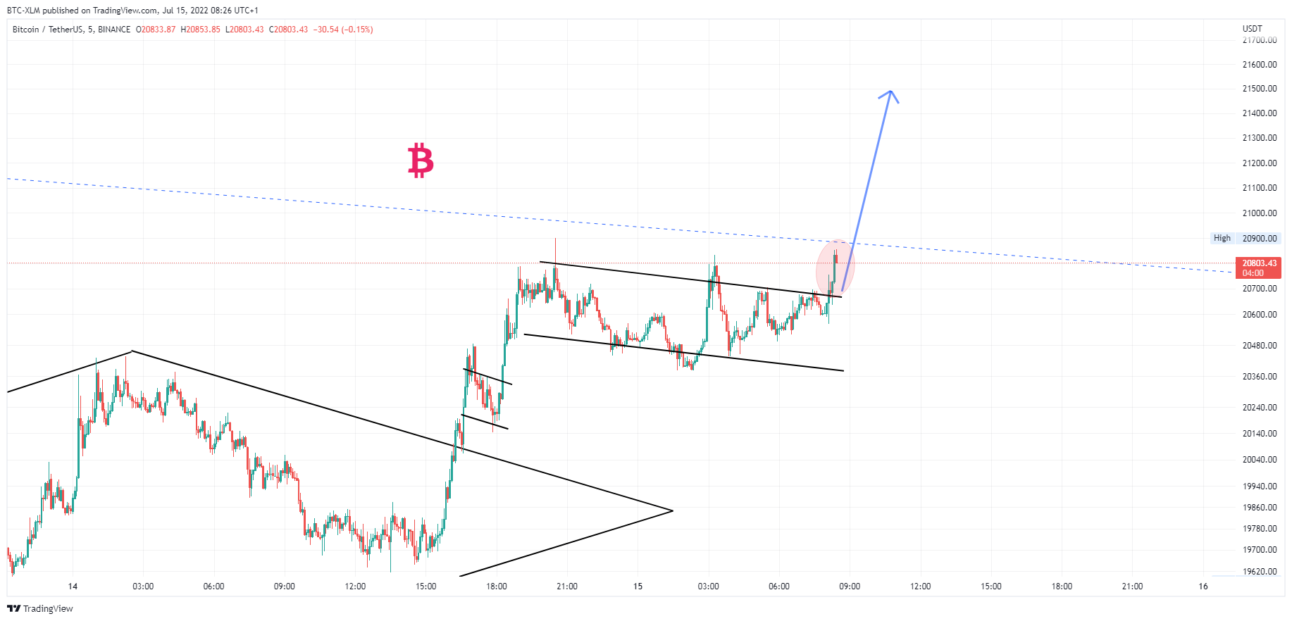 BINANCE:BTCUSDT Chart Image by BTC-XLM