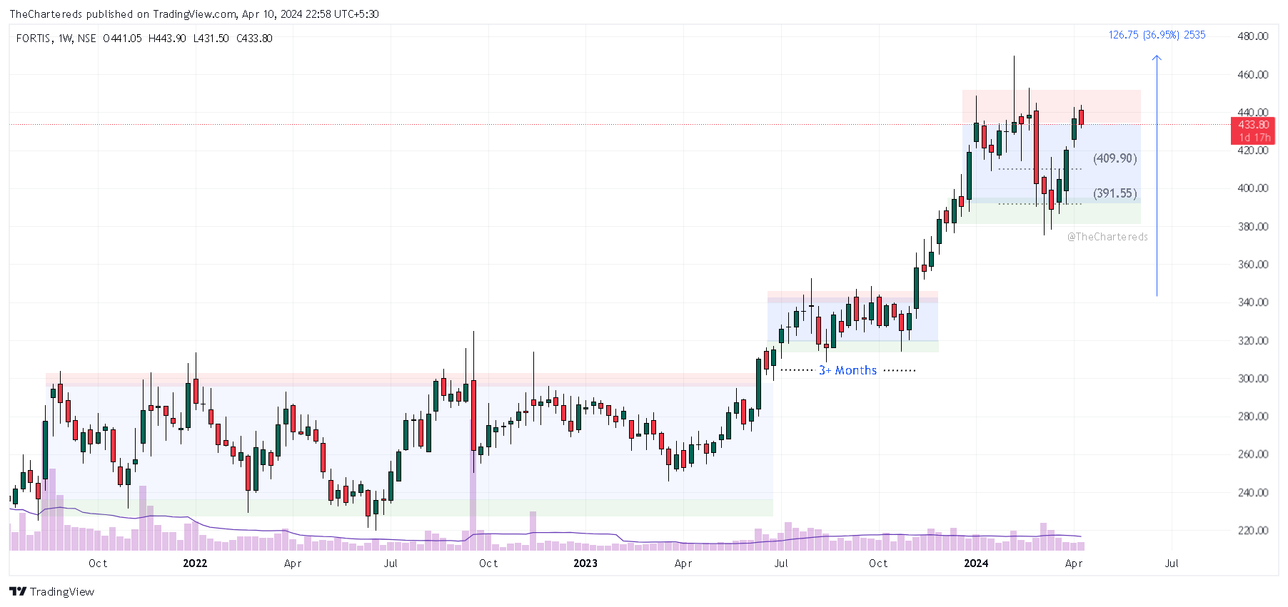 NSE:FORTIS Chart Image by TheChartereds