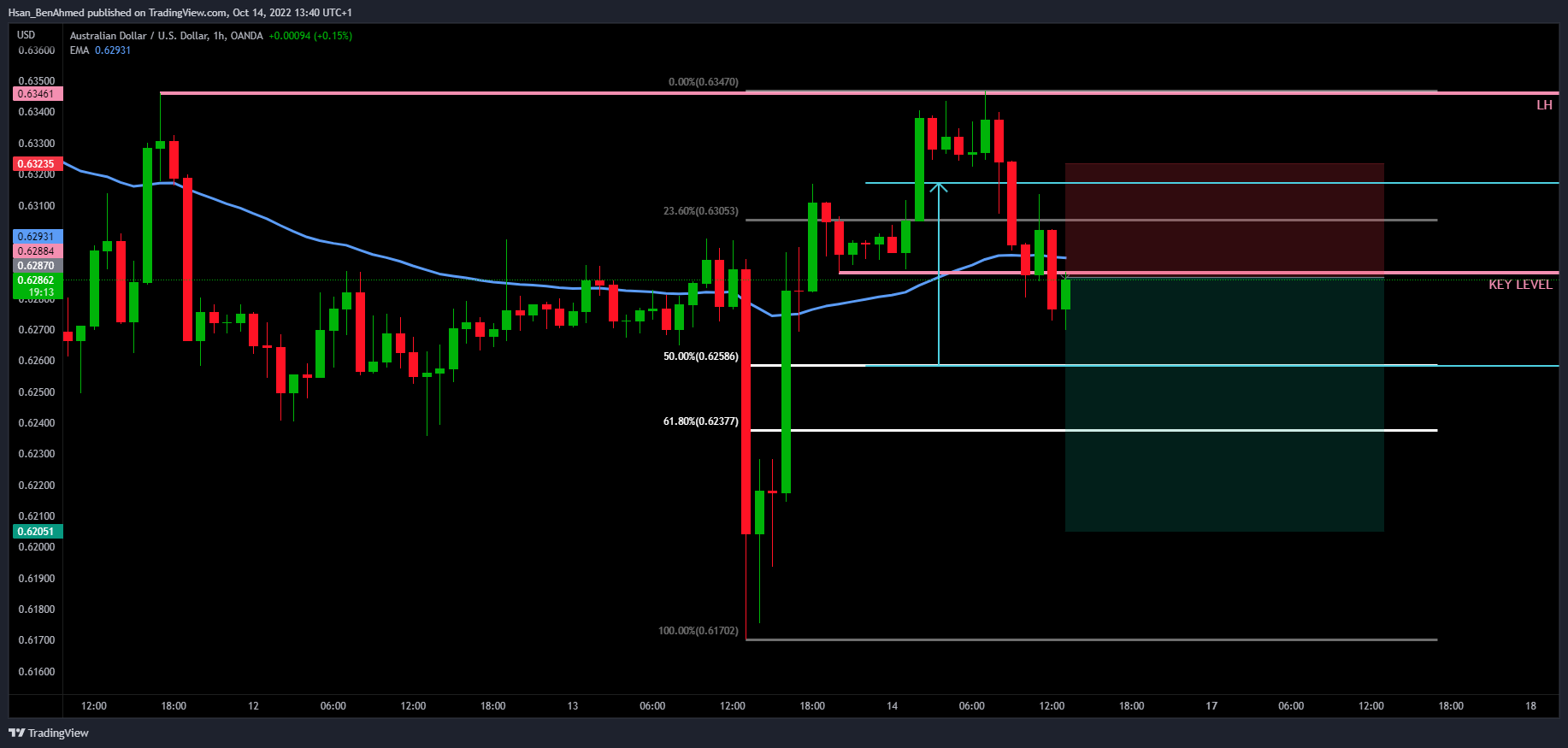 OANDA:AUDUSD Chart Image by Hsan_BenAhmed