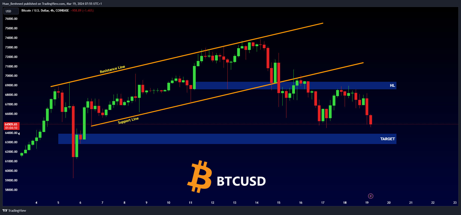 COINBASE:BTCUSD Chart Image by Hsan_Benhmed