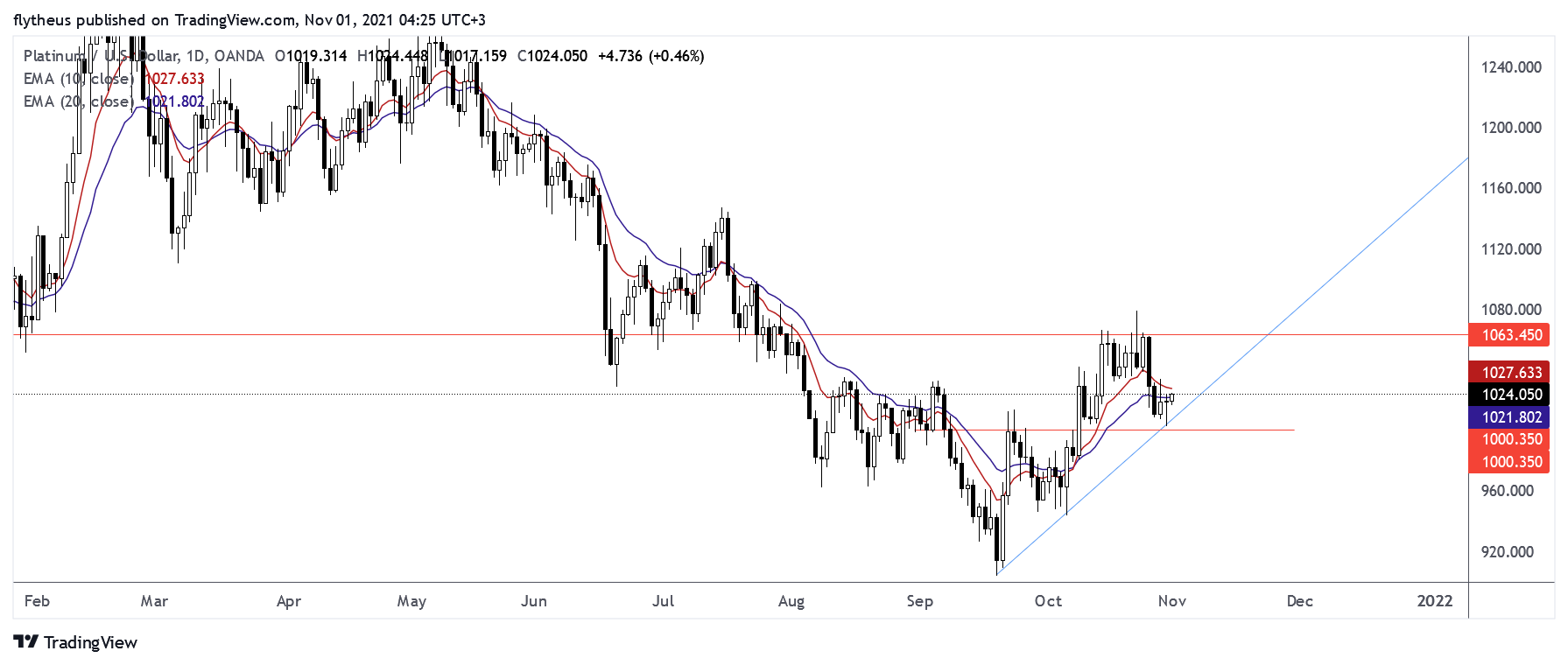 OANDA:XPTUSD Chart Image by TradeLive-