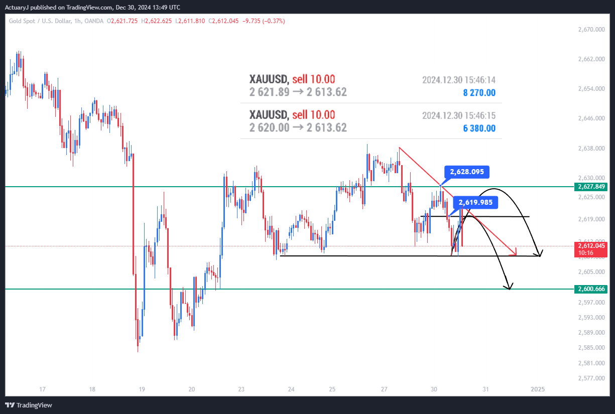 OANDA:XAUUSD Chart Image by ActuaryJ