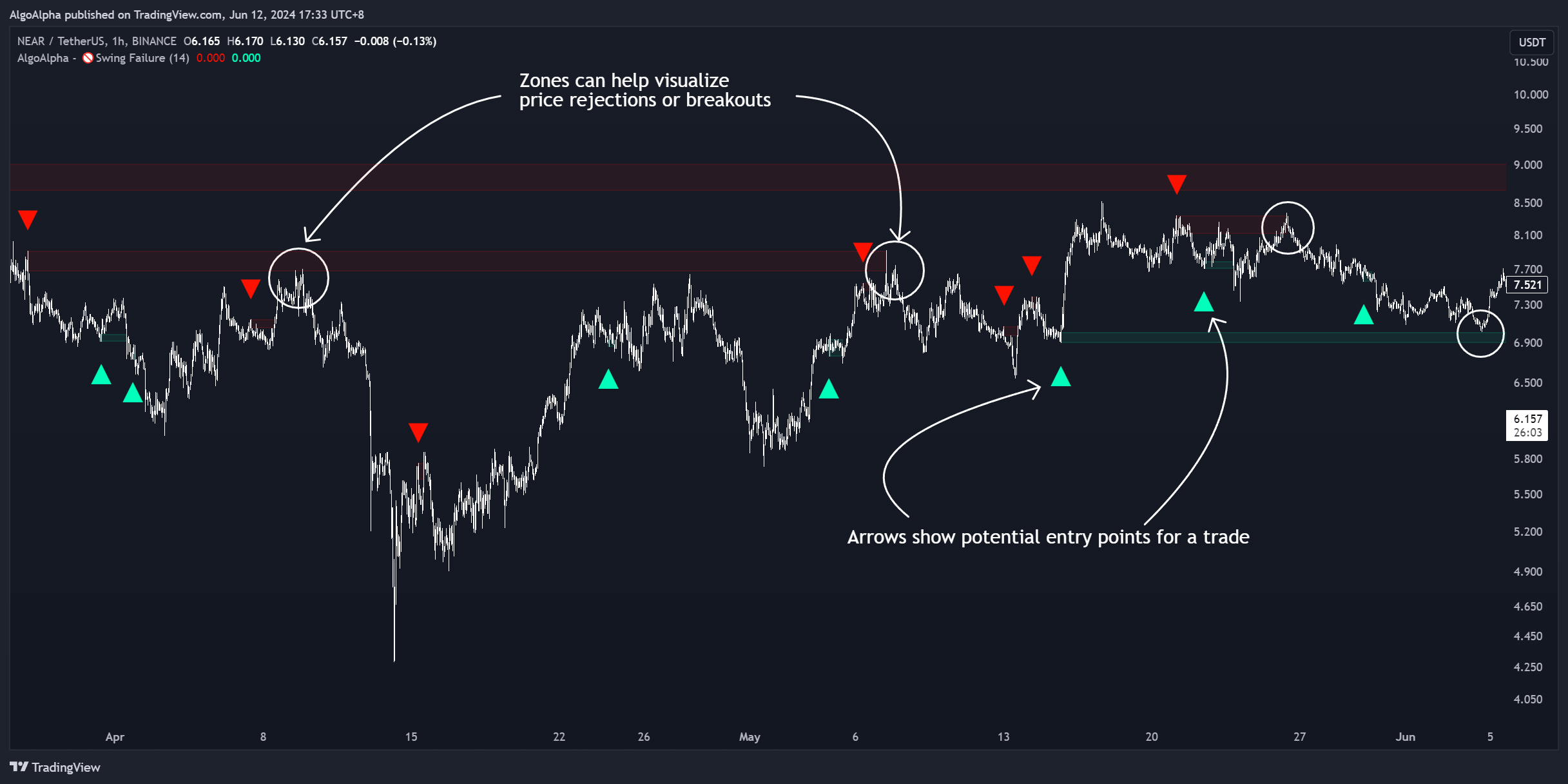 BINANCE:NEARUSDT Chart Image by AlgoAlpha