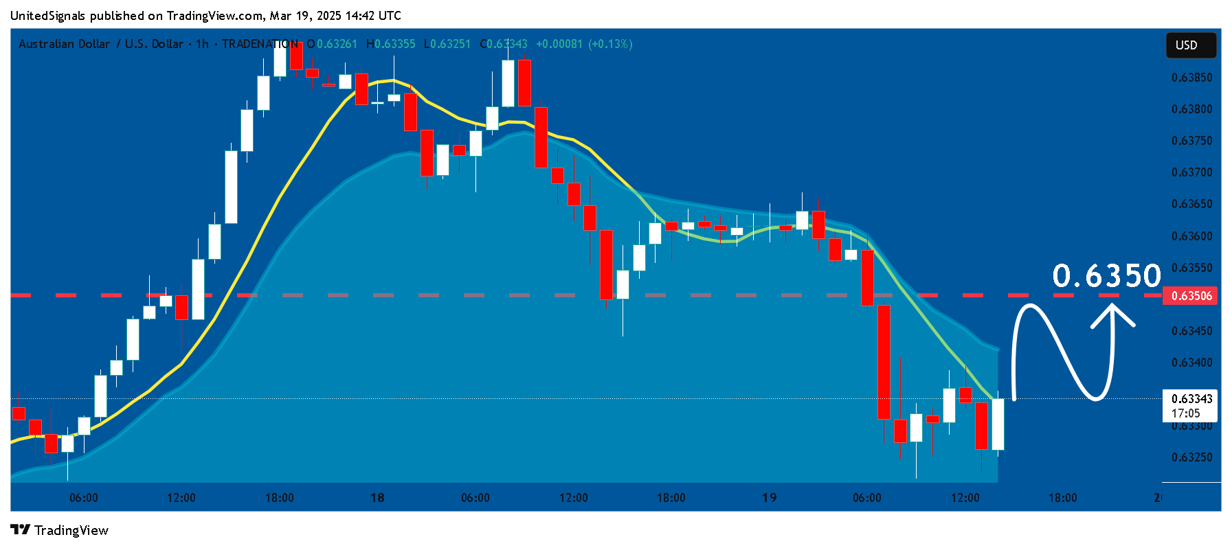 TRADENATION:AUDUSD Chart Image by UnitedSignals