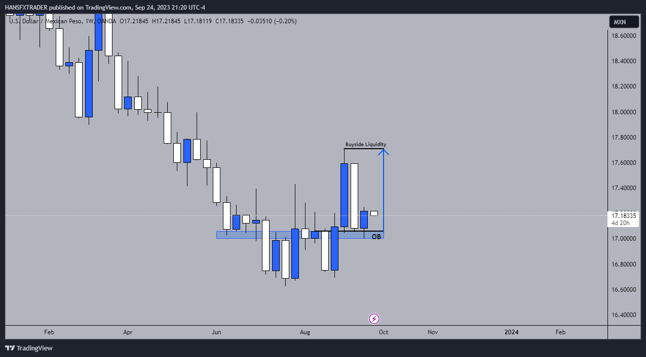 OANDA:USDMXN Chart Image by HANSFXTRADER
