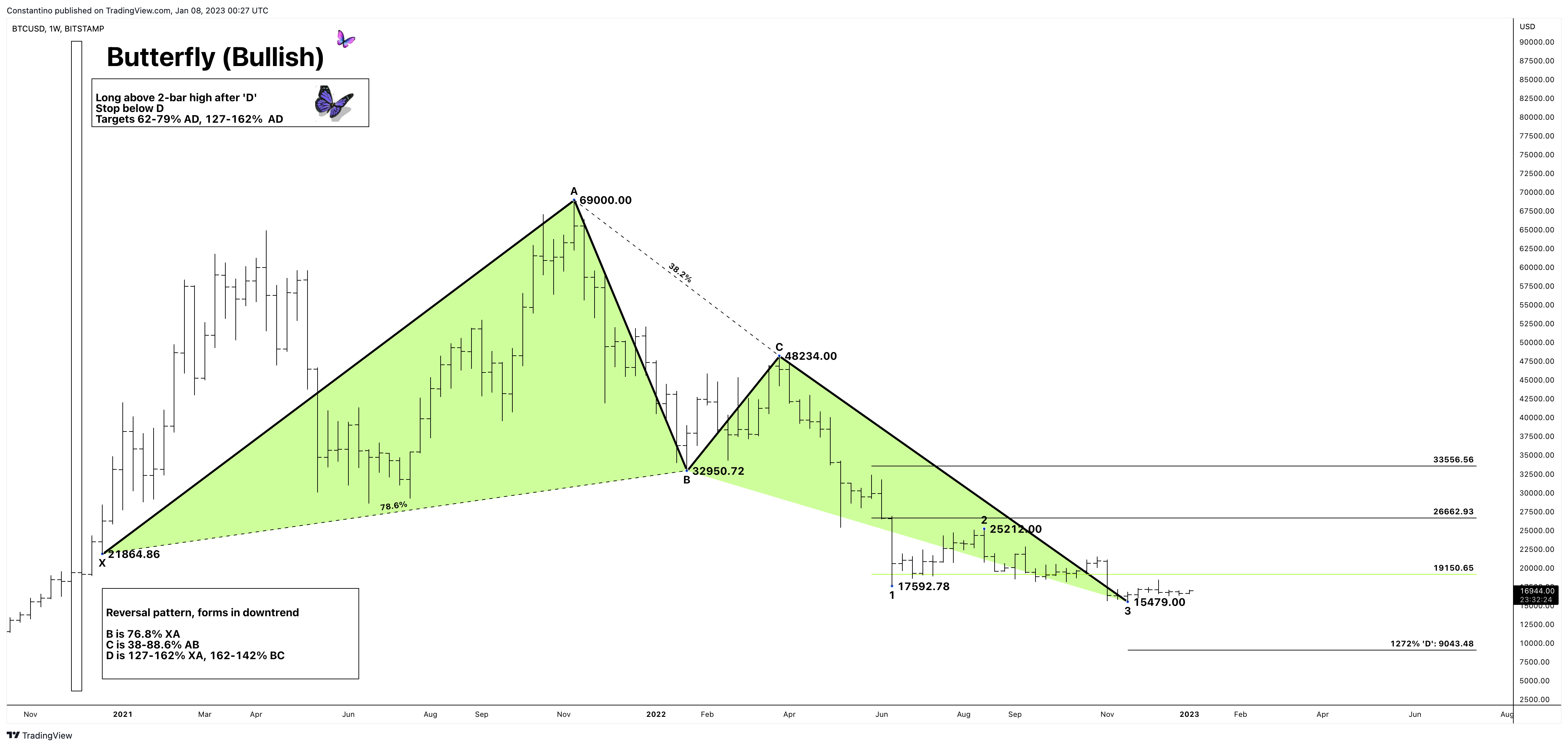 BITSTAMP:BTCUSD Chart Image by TradeChartPatternsLikeThePros