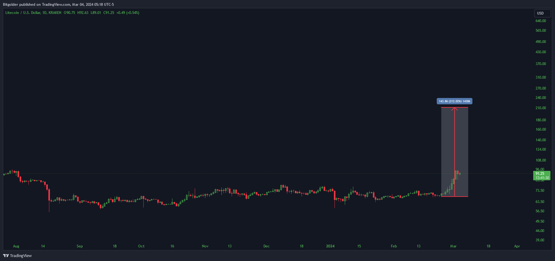 KRAKEN:LTCUSD Chart Image by Bitgolder