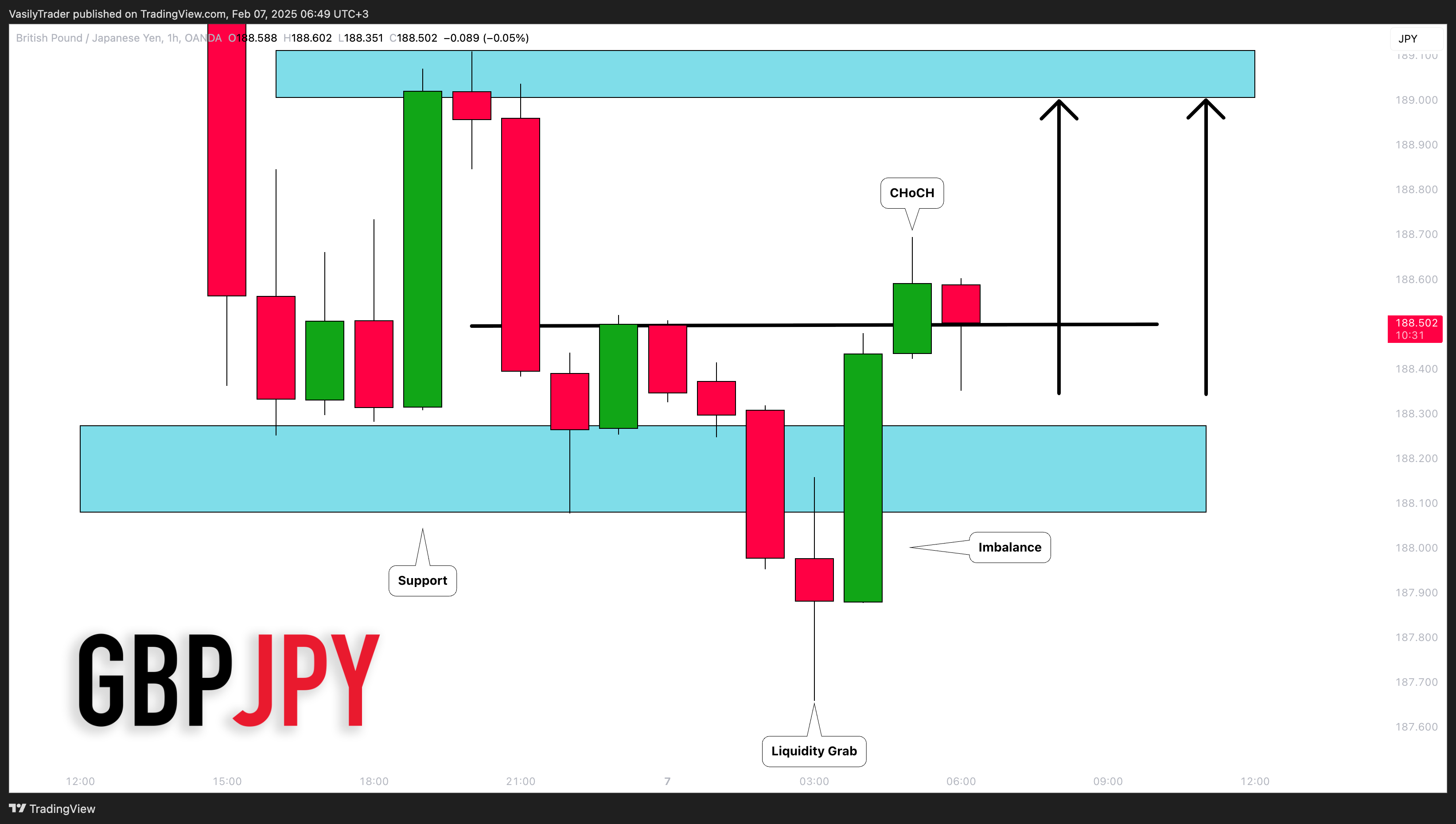 OANDA:GBPJPY Chart Image by VasilyTrader