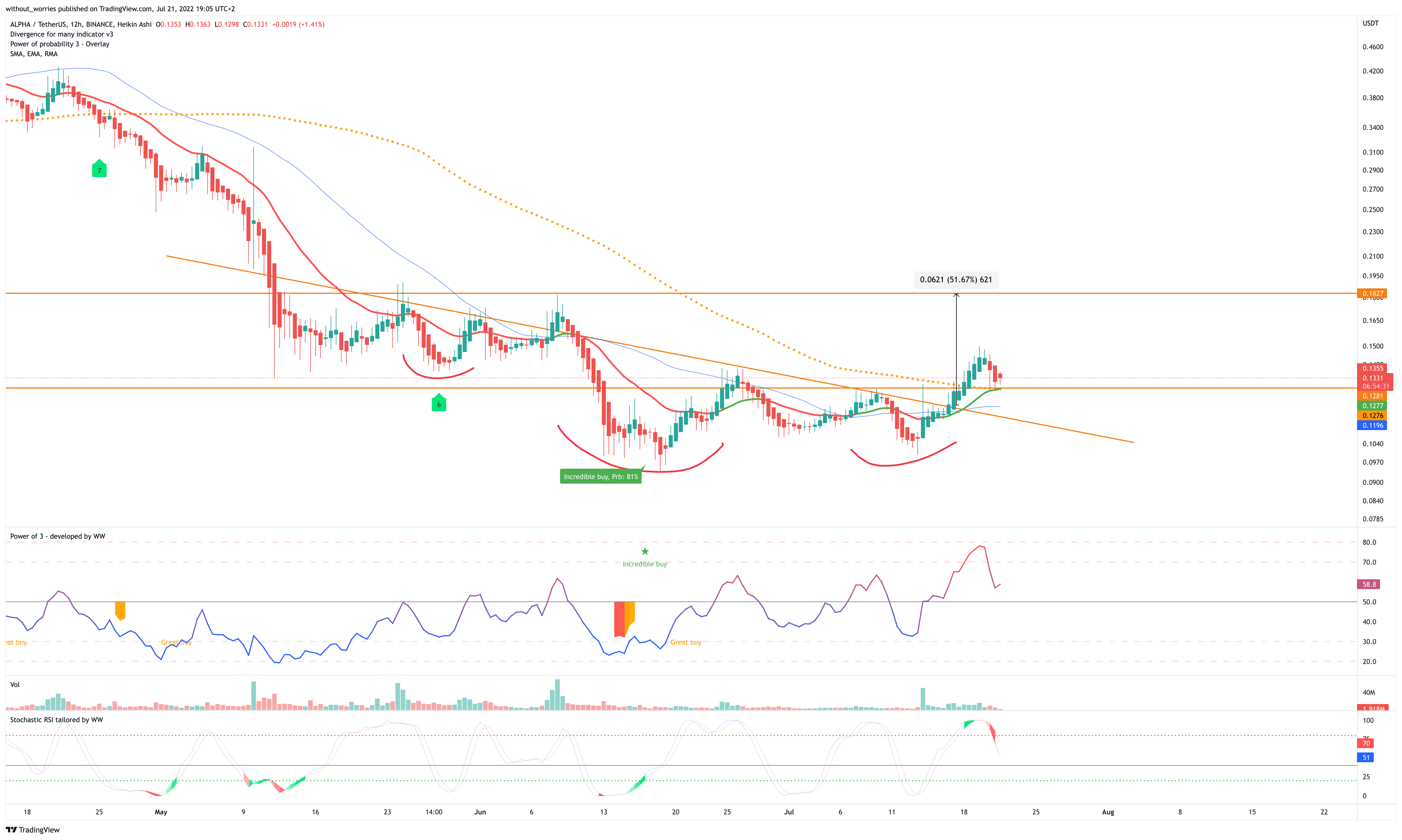 BINANCE:ALPHAUSDT Chart Image by without_worries