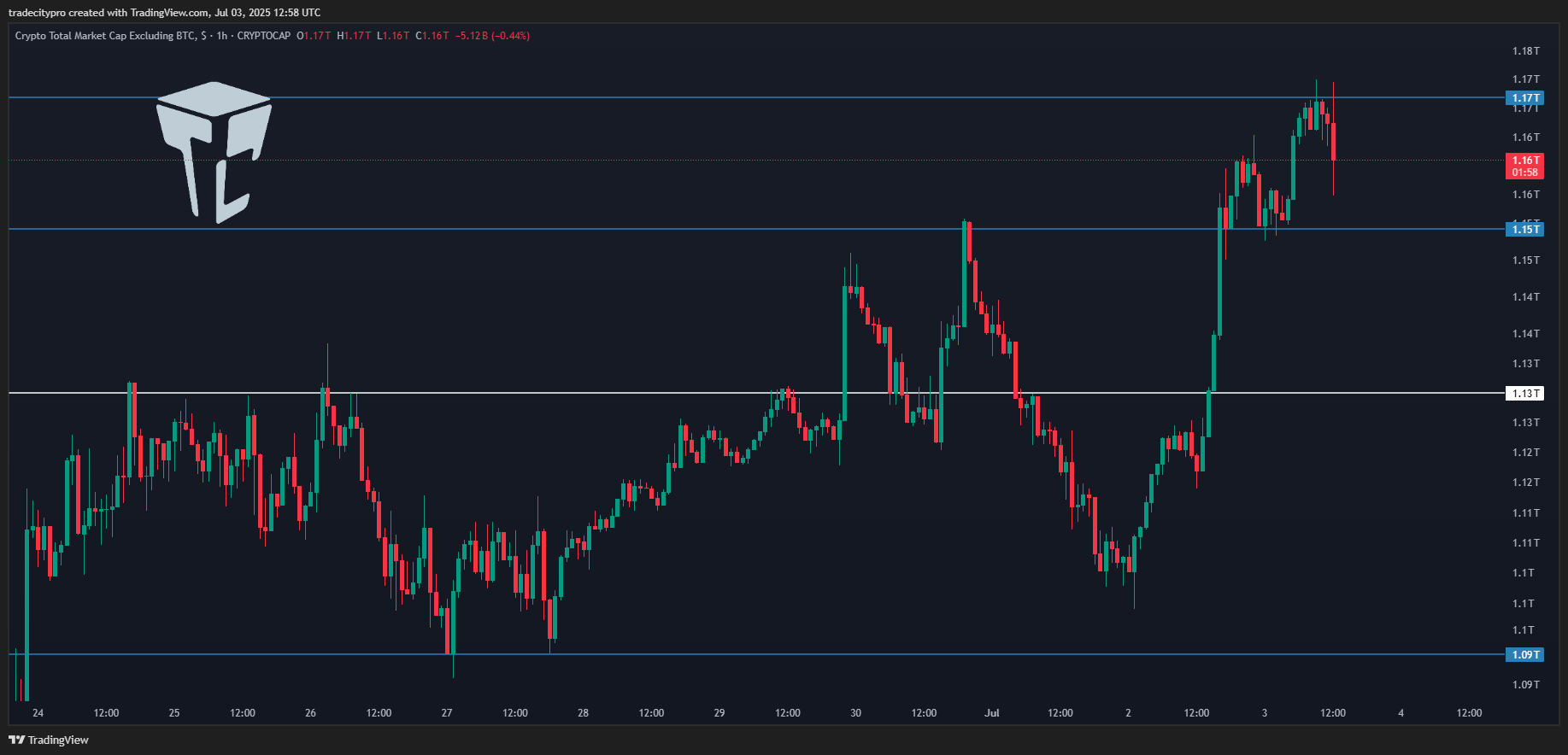 CRYPTOCAP:TOTAL2 Chart Image by tradecitypro