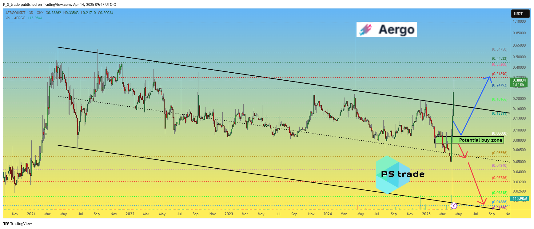 OKX:AERGOUSDT Chart Image by P_S_trade