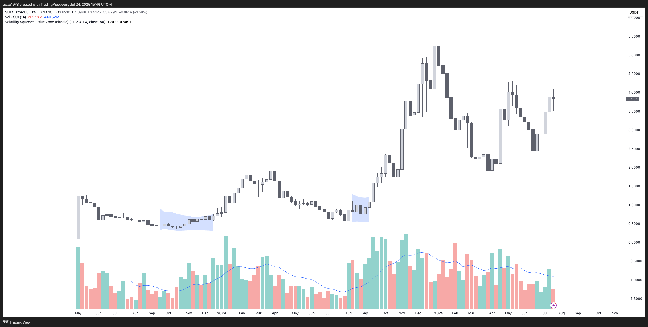 BINANCE:SUIUSDT Chart Image by awax1978