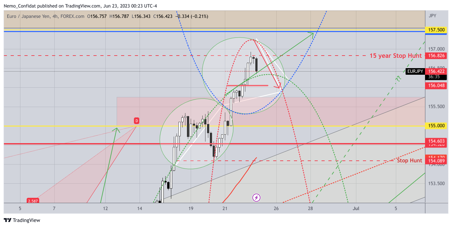 FOREXCOM:EURJPY Chart Image by Nemo_Confidat