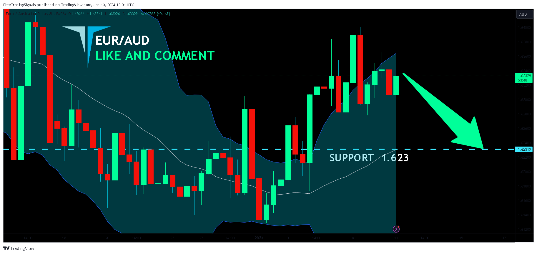 FX:EURAUD Chart Image by EliteTradingSignals