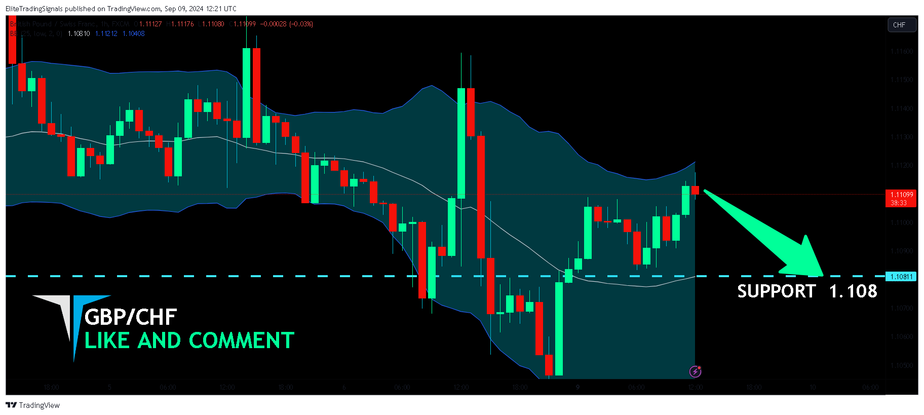 FX:GBPCHF Chart Image by EliteTradingSignals