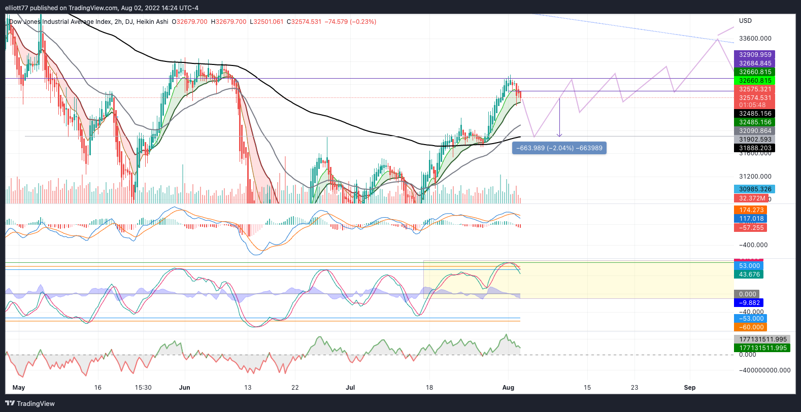 DJ:DJI Chart Image by elliott77
