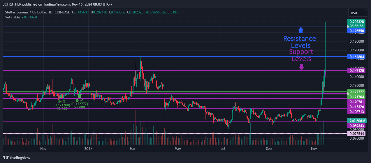 COINBASE:XLMUSD Chart Image by JCTRUTHER