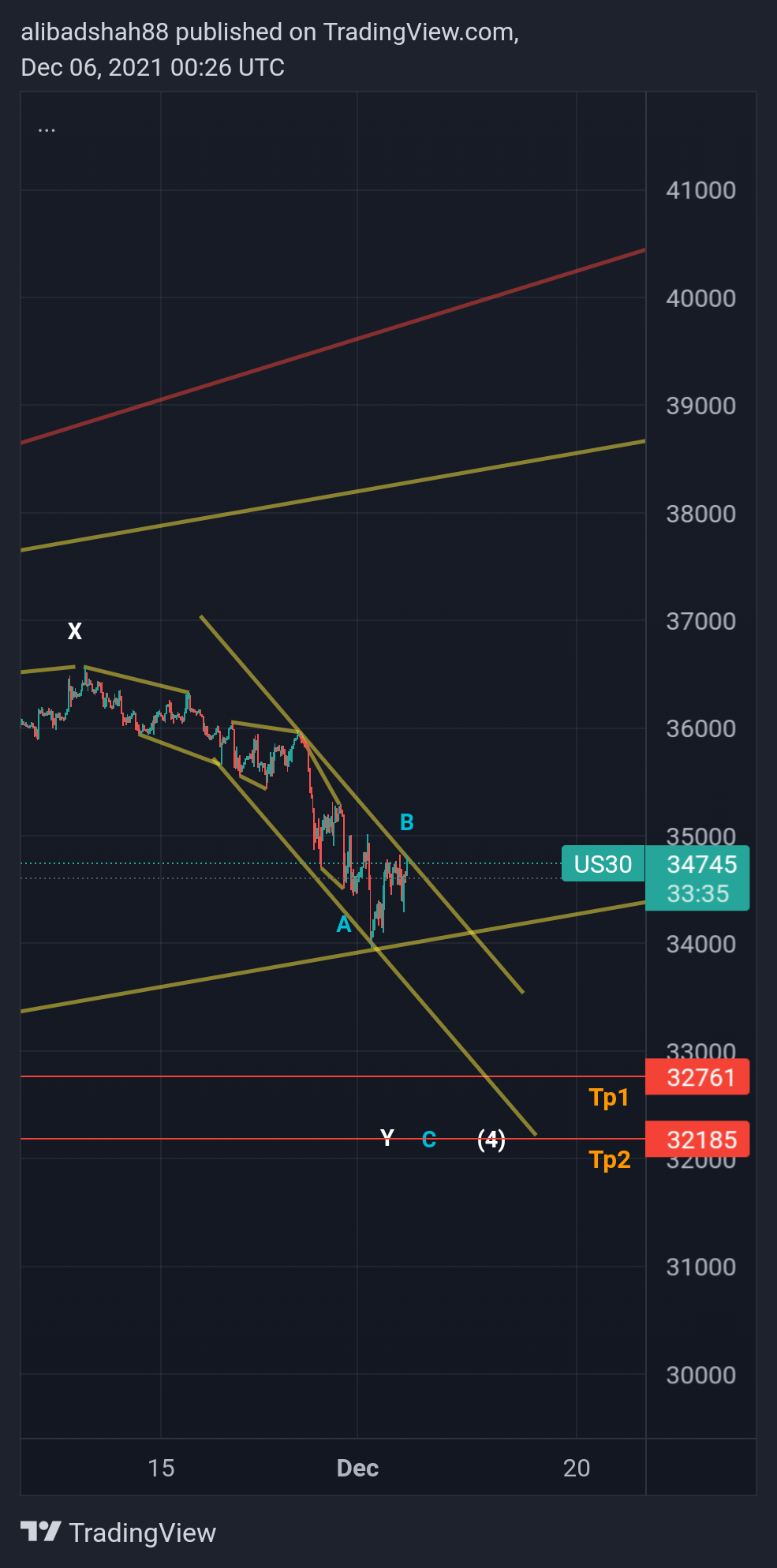 CURRENCYCOM:US30 Chart Image by alibadshah88