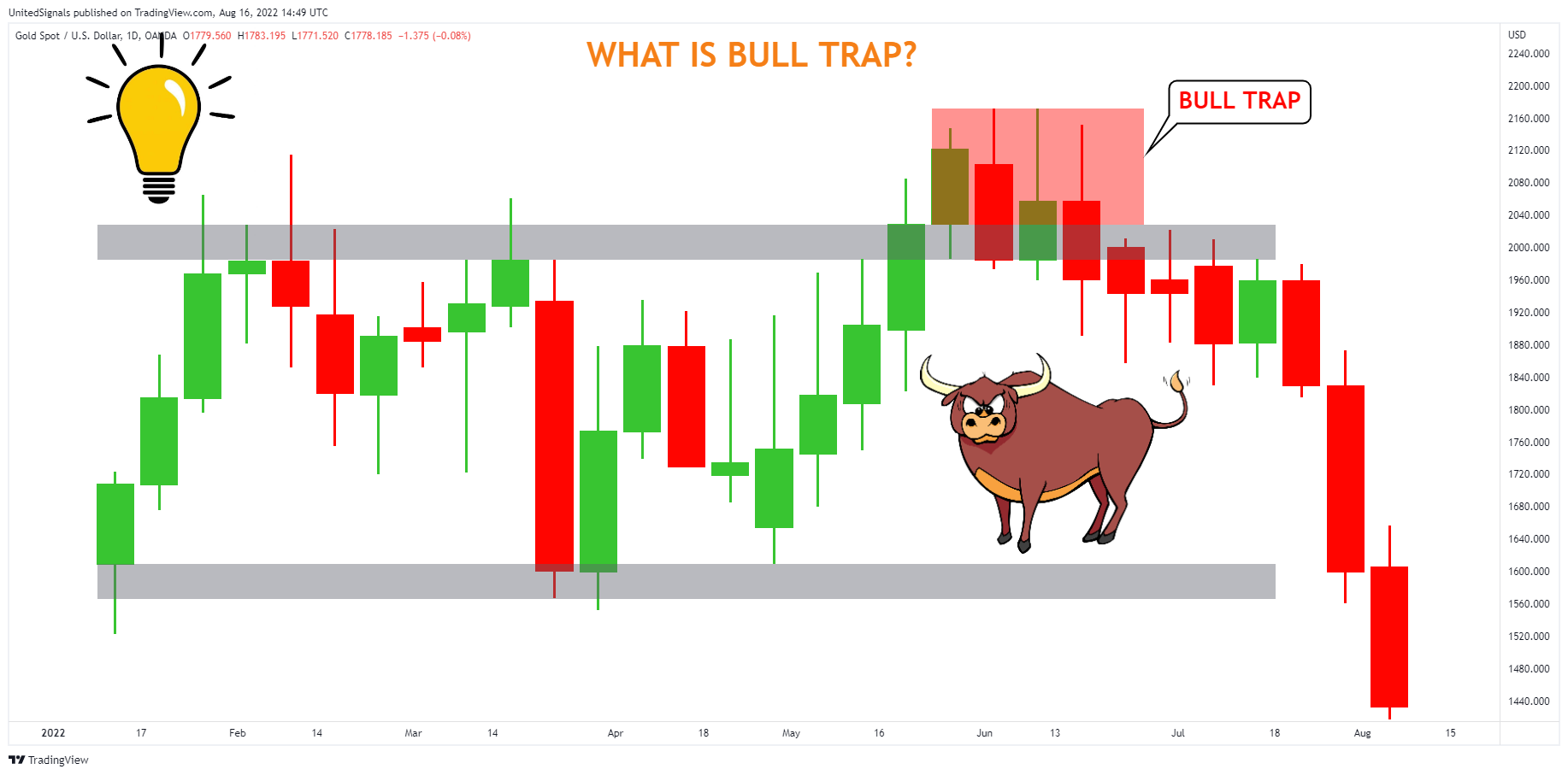 OANDA:XAUUSD Chart Image by UnitedSignals
