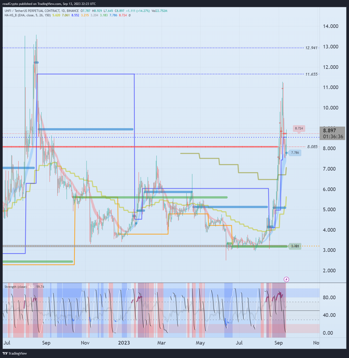BINANCE:UNFIUSDT.P Chart Image by readCrypto