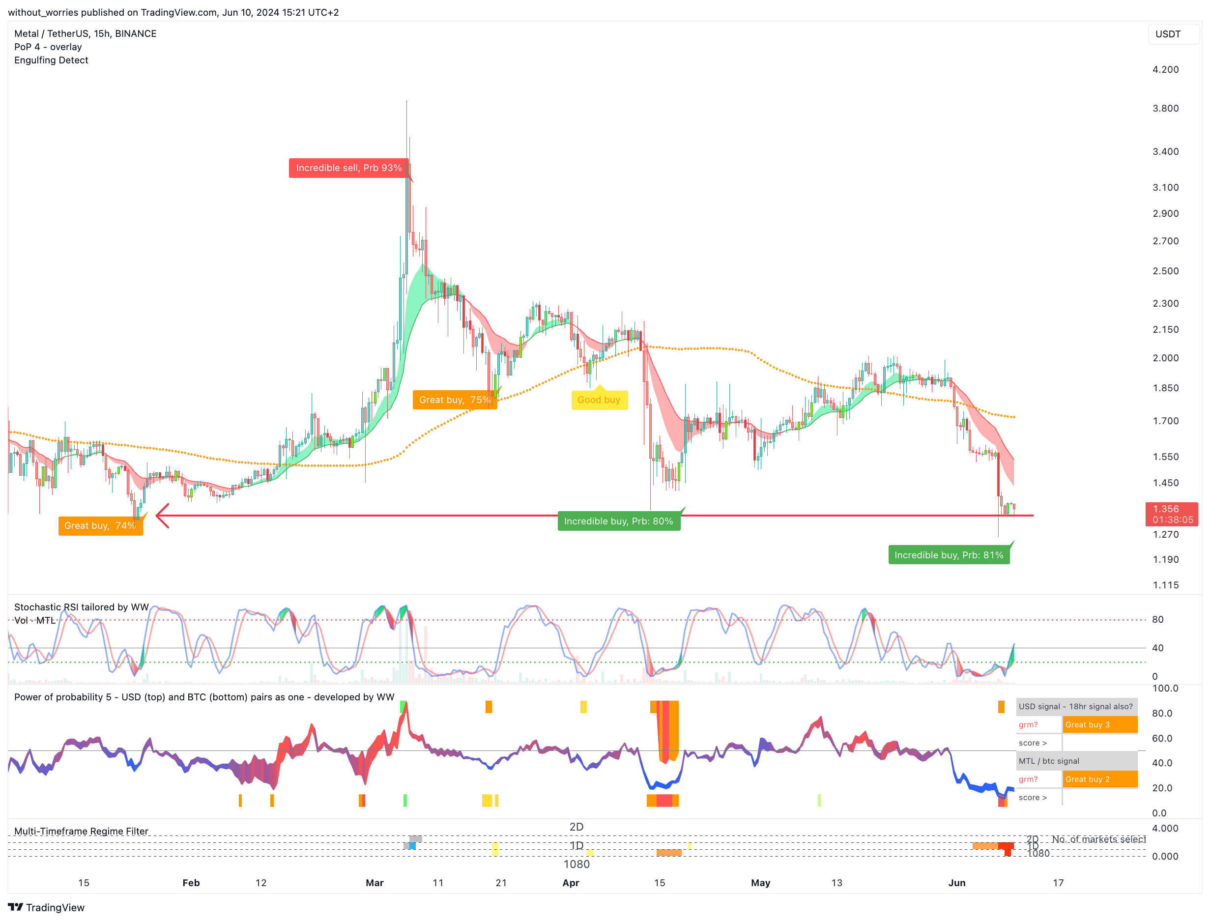 BINANCE:MTLUSDT Chart Image by without_worries