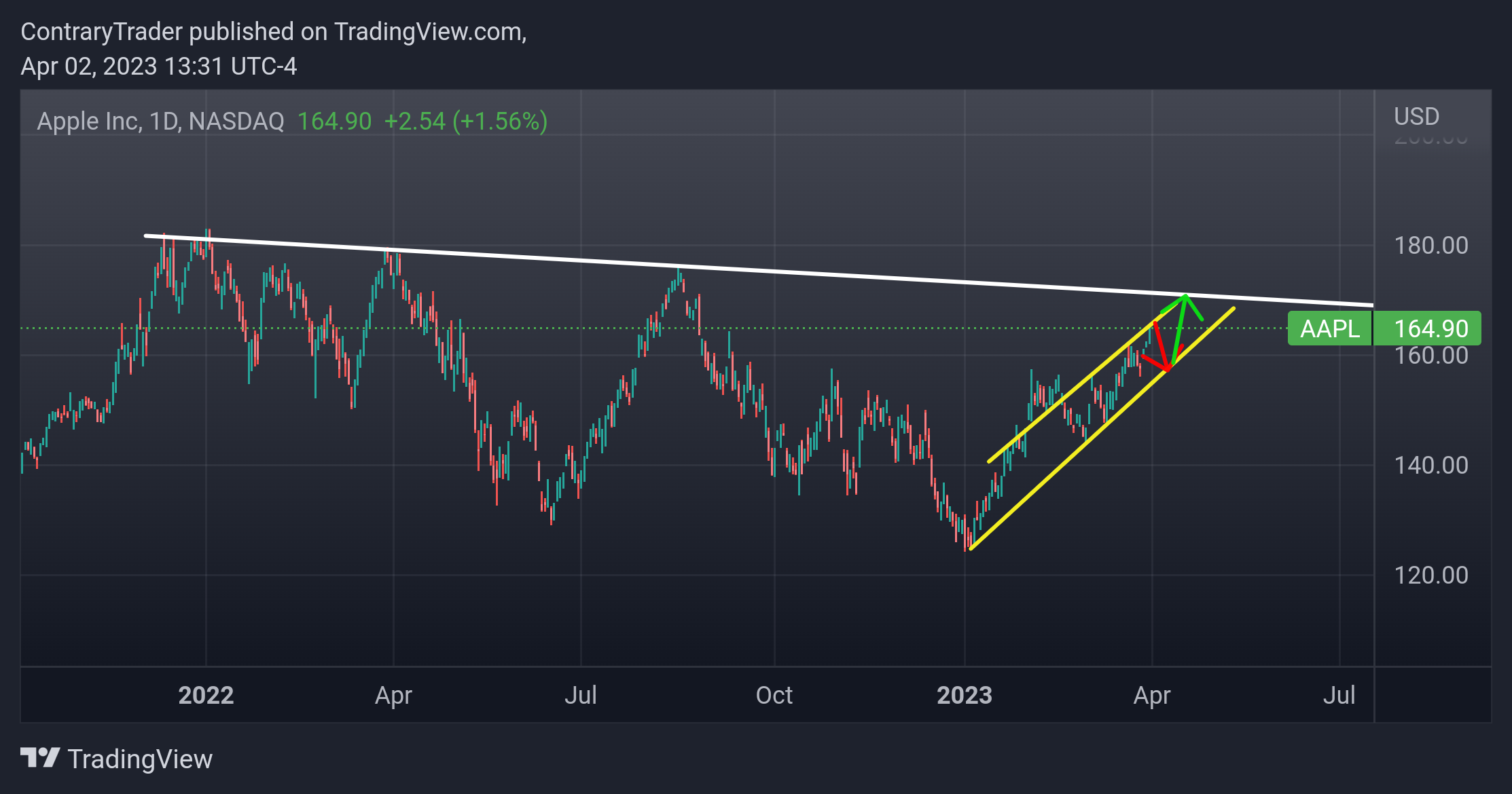 NASDAQ:AAPL Chart Image by ContraryTrader