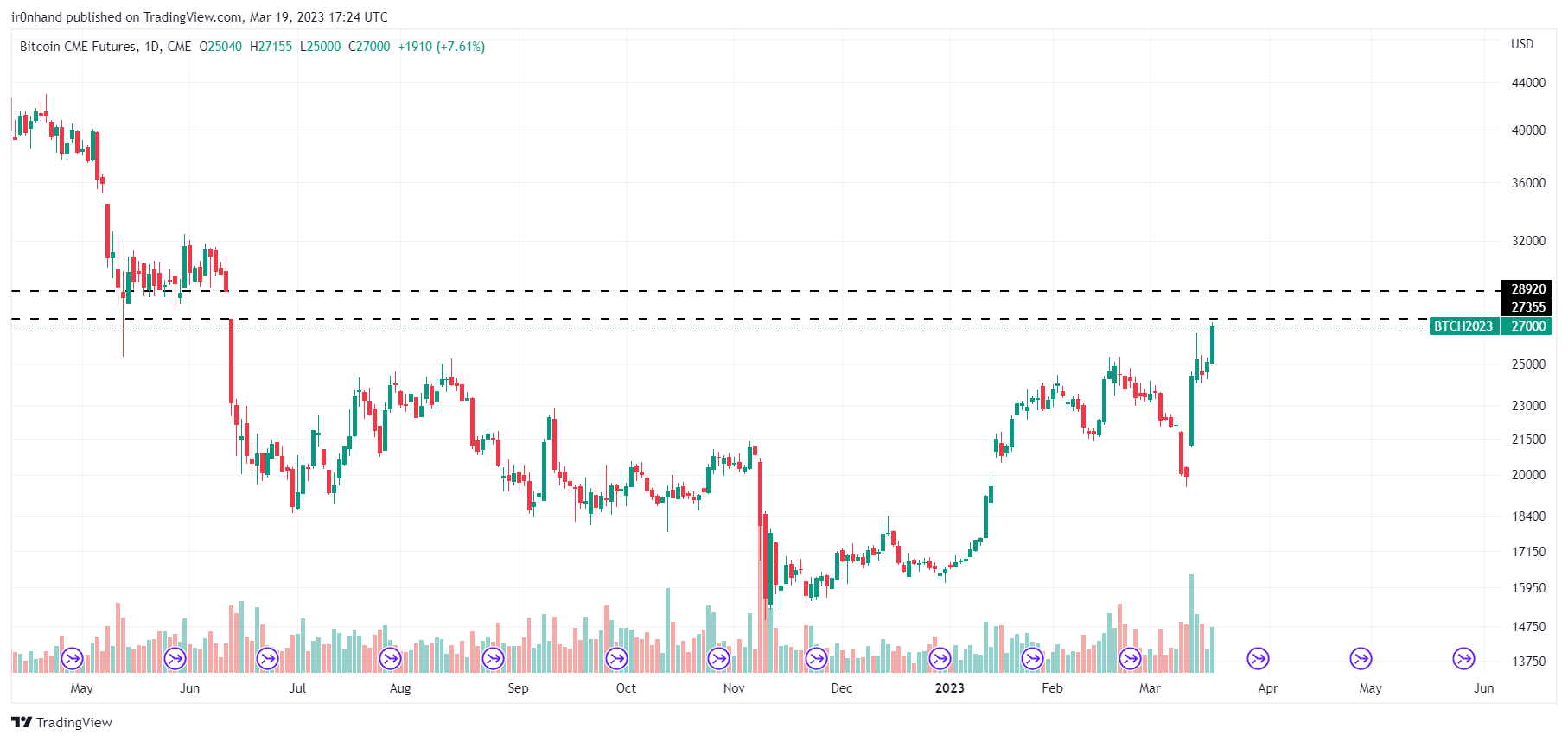 CME:BTC1! Chart Image by ir0nhand