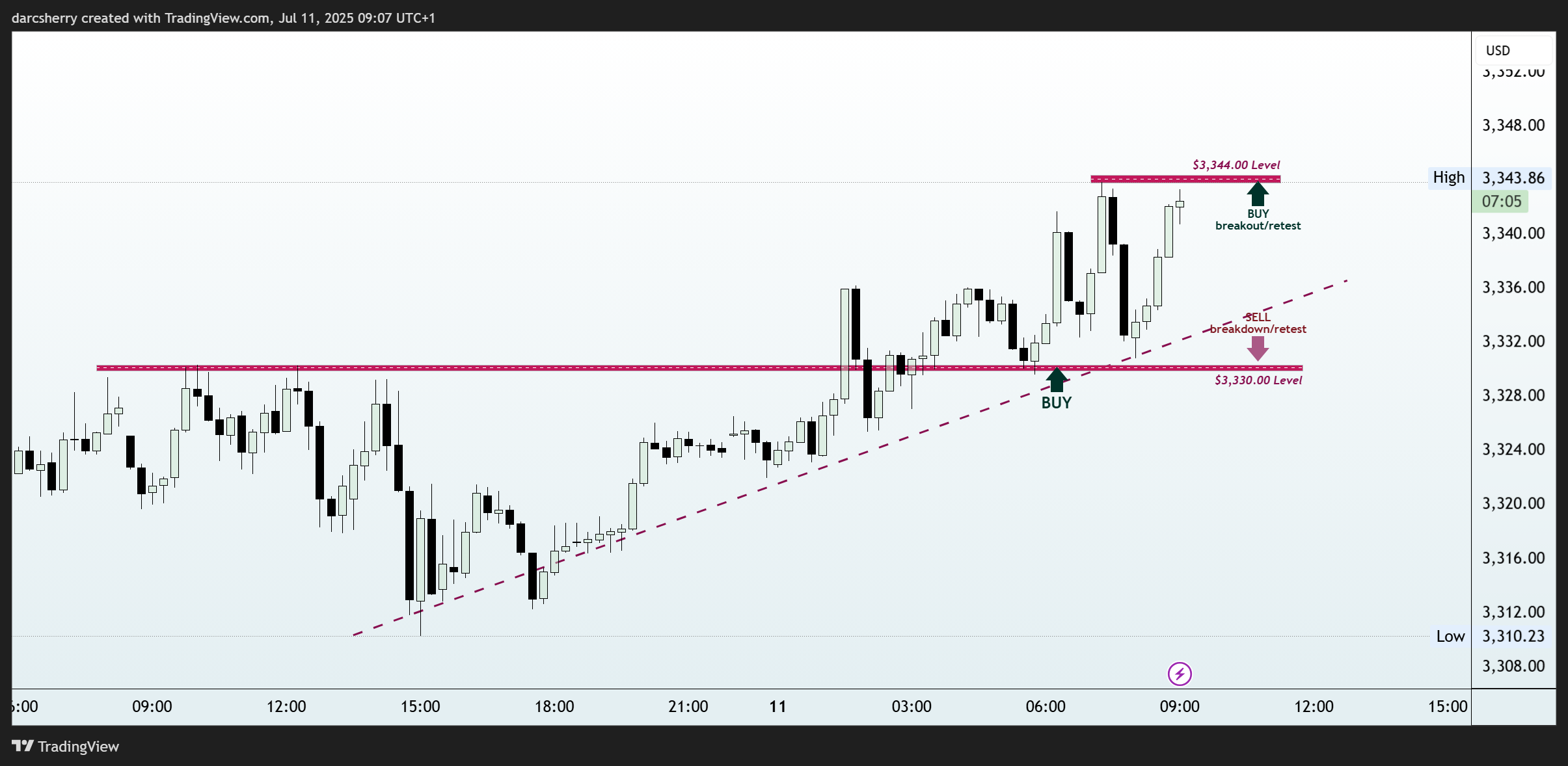 PEPPERSTONE:XAUUSD Chart Image by darcsherry