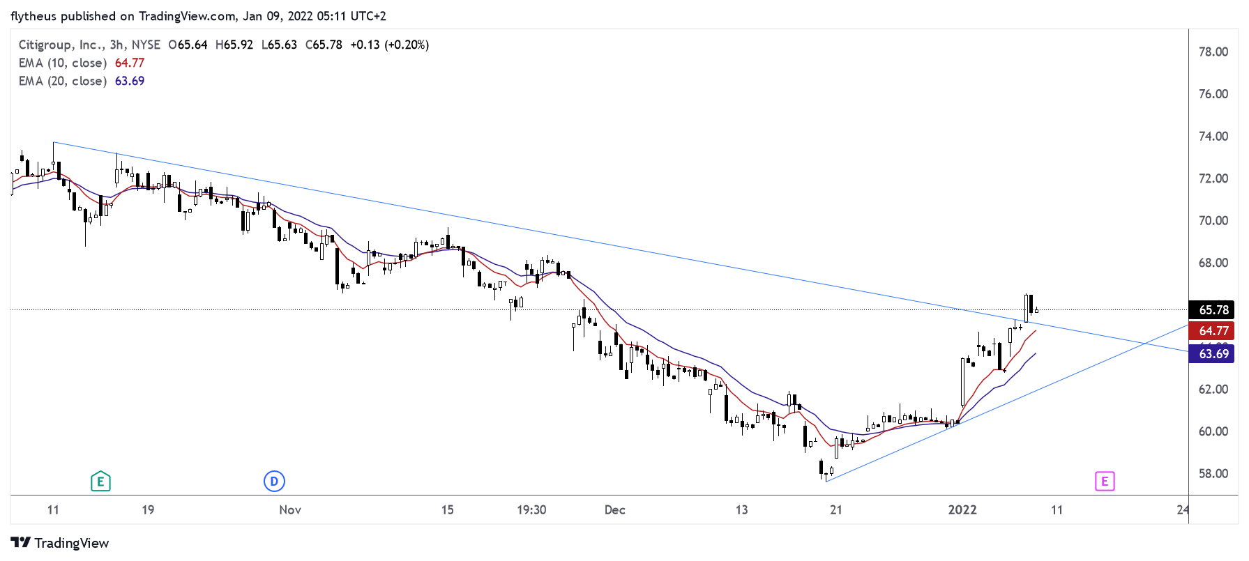 NYSE:C Chart Image by TradeLive-