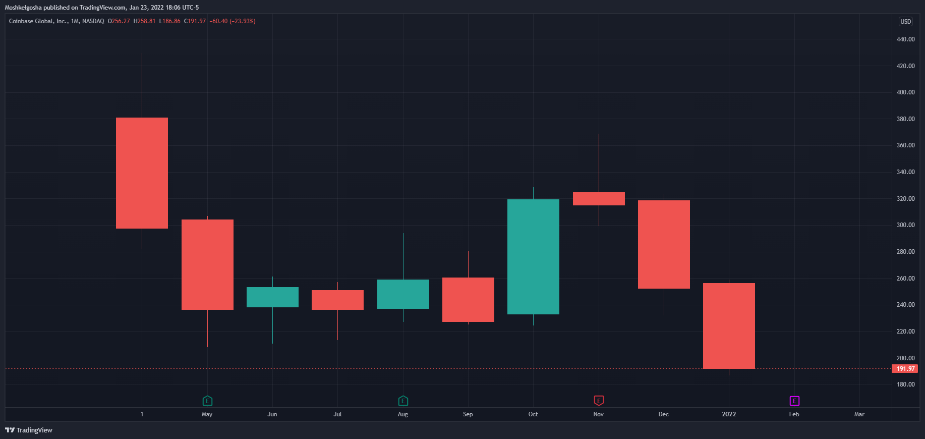 NASDAQ:COIN Chart Image by Moshkelgosha