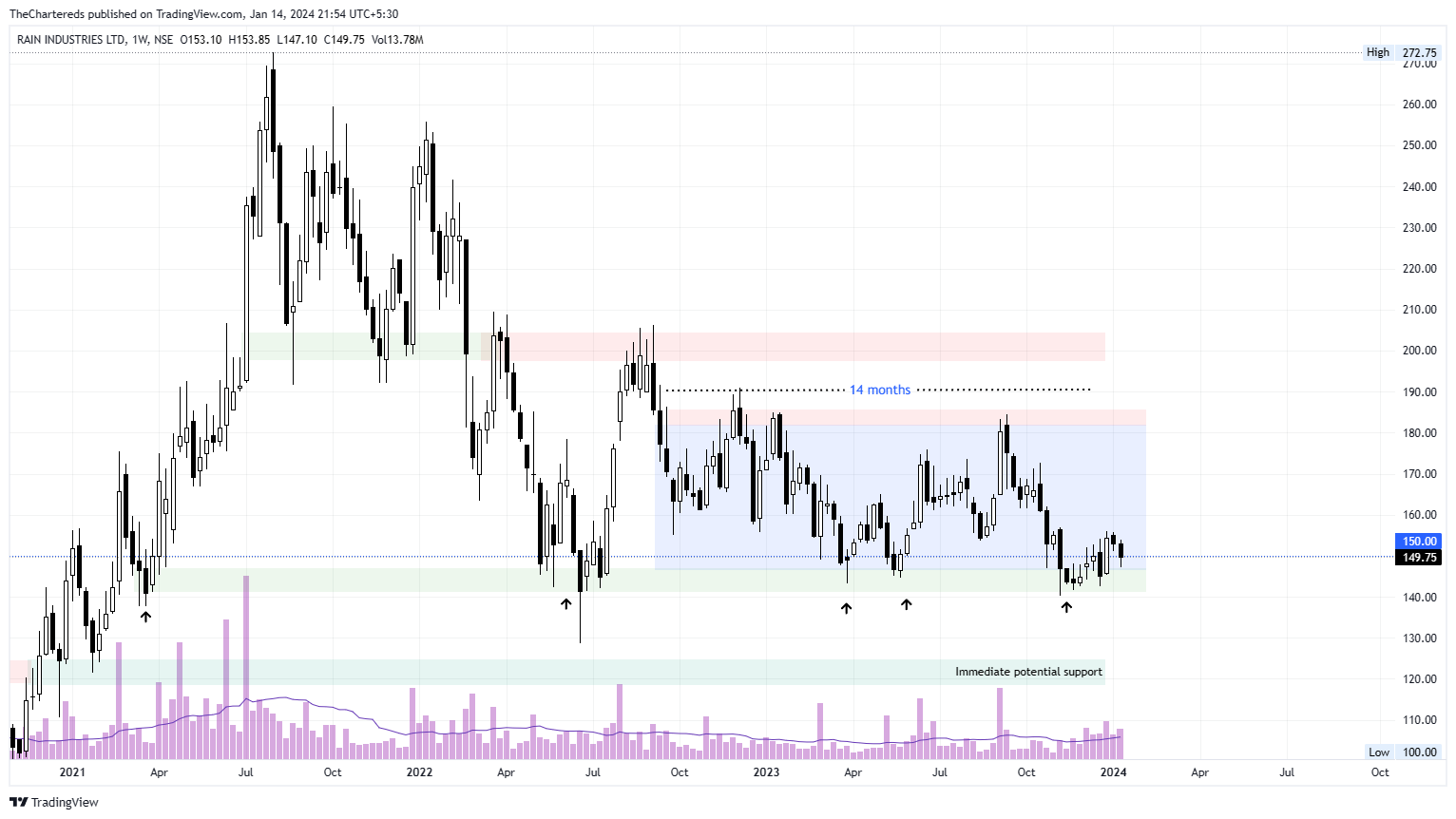 NSE:RAIN Chart Image by TheChartereds