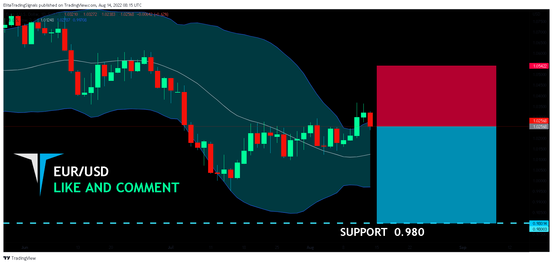 FX:EURUSD Chart Image by EliteTradingSignals