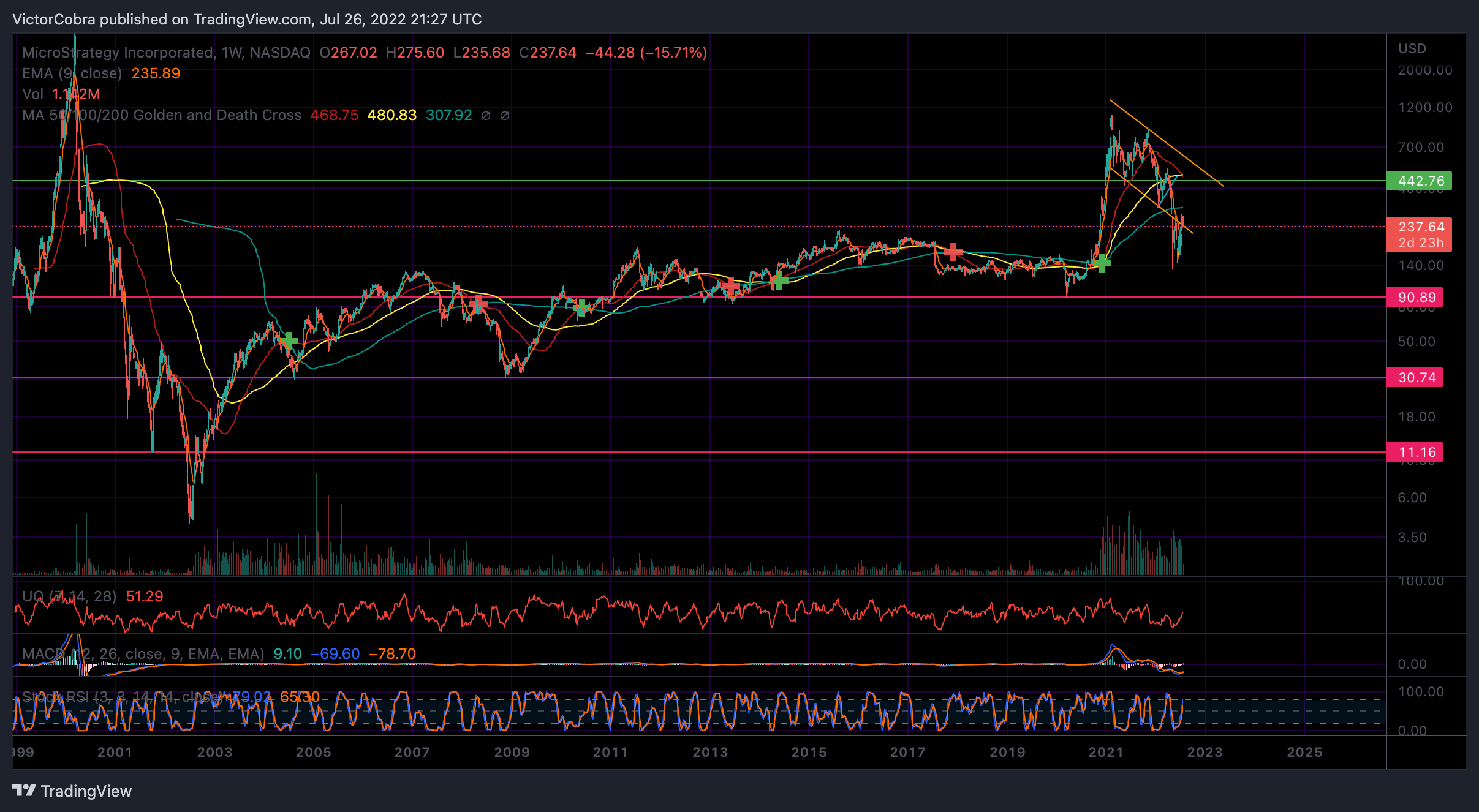 NASDAQ:MSTR Chart Image by VictorCobra