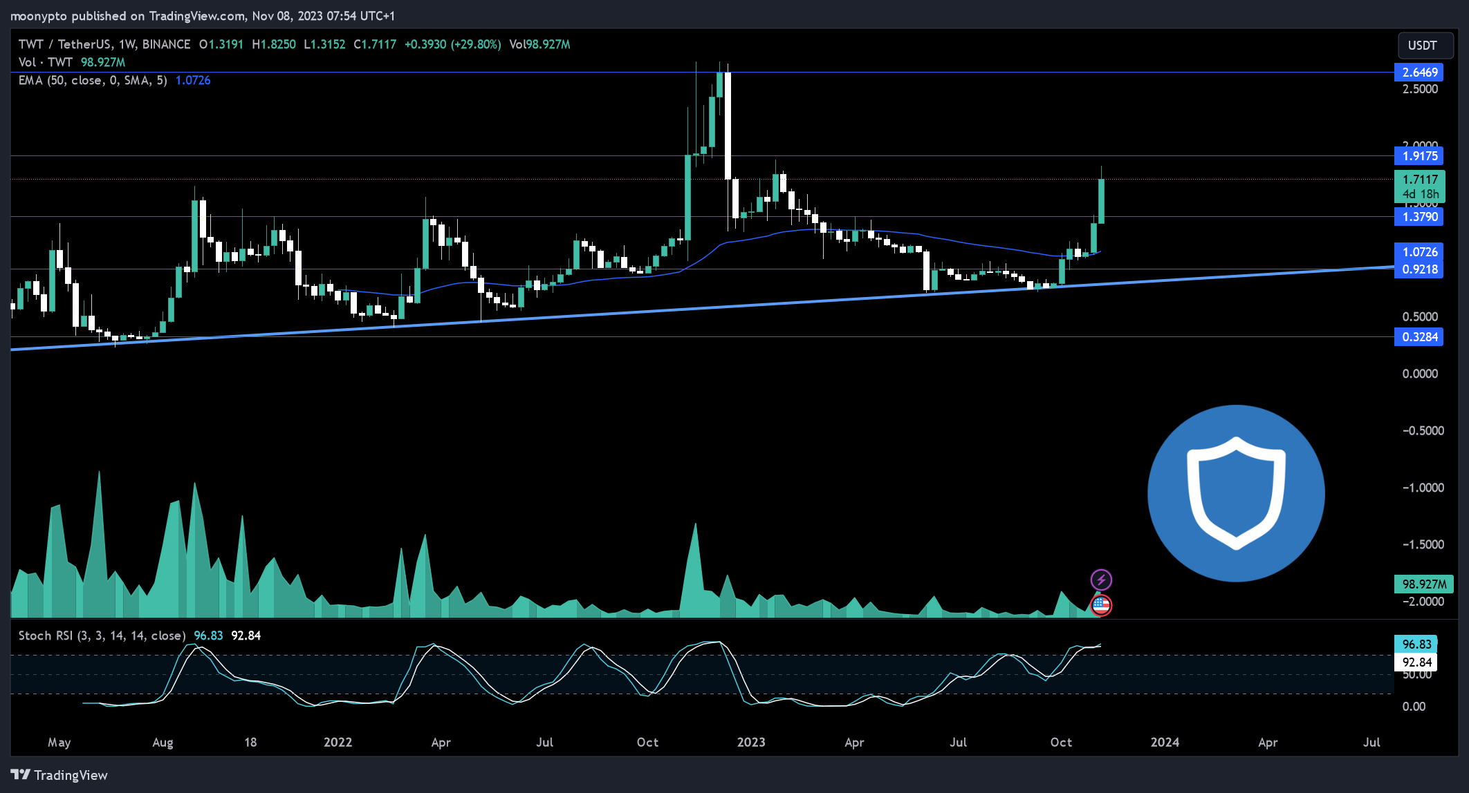 BINANCE:TWTUSDT Chart Image by moonypto