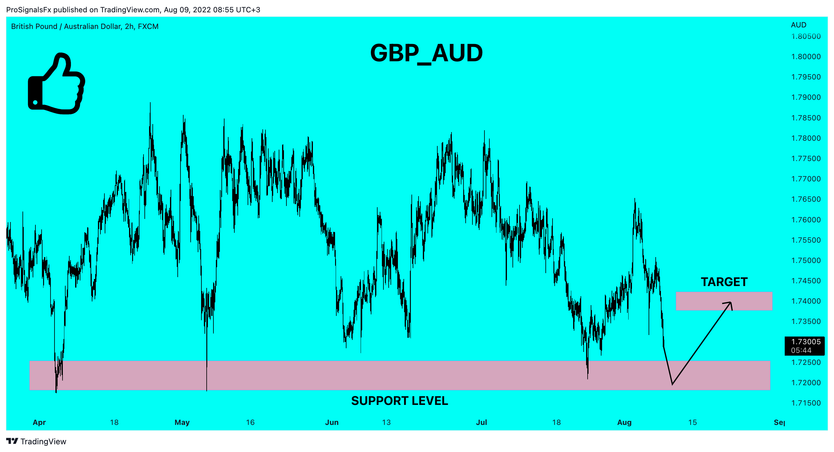 FX:GBPAUD Chart Image by ProSignalsFx