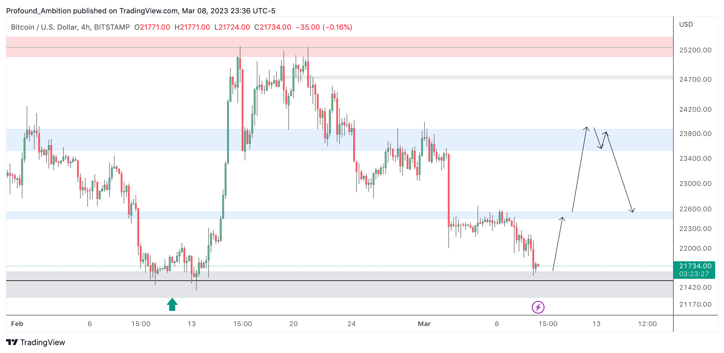 BITSTAMP:BTCUSD Chart Image by Profound_Ambition